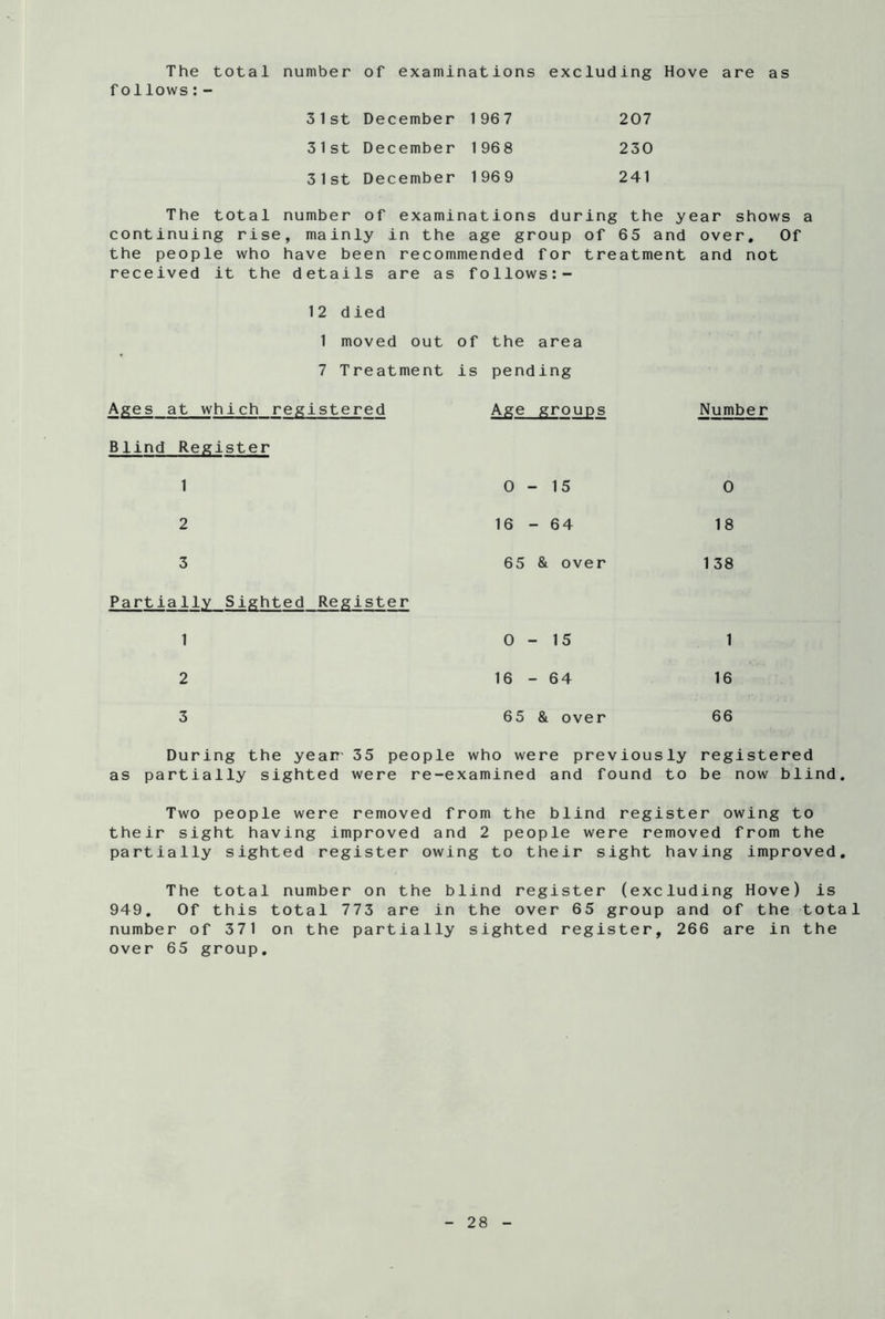 The total number of examinations excluding Hove are as follows:- 3 1 st December 1 96 7 207 3 1 st December 1 96 8 230 3 1 st December 1 96 9 241 The total number of examinations during the year shows a continuing rise, mainly in the age group of 65 and over. Of the people who have been recommended for treatment and not received it the details are as follows:- 12 died 1 moved out of the area 7 Treatment is pending Ages at which registered Age groups Number Blind Register 1 0-15 0 2 16 - 64 18 3 Partially Sighted Register 65 & over 1 38 1 0-15 1 2 16 - 64 16 3 65 & over 66 as During the yearr partially sighted 35 people who were previously were re-examined and found to registered be now blind. Two people were removed from the blind register owing to their sight having improved and 2 people were removed from the partially sighted register owing to their sight having improved. The total number on the b 949. Of this total 773 are in number of 371 on the partially over 65 group. lind register (excluding Hove) is the over 65 group and of the total sighted register, 266 are in the