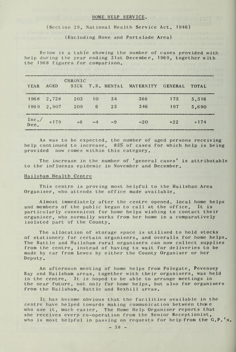 HOME HELP SERVICE. (Section 29, National Health Service Act, 1946) (Excluding Hove and Portslade Area) Below is a table showing the number of cases provided with help during the year ending 31st December, 1969, together with the 1968 figures for comparison. CHRONIC YEAR AGED SICK T.B. MENTAL MATERNITY GENERAL TOTAL 1 96 8 2,728 203 10 34 366 1 75 3,516 1 96 9 2,907 209 6 25 346 1 97 3,690 Inc ./ Dec. + 179 +6 -4 -9 -20 + 22 + 174 As was to be expected, the number of aged persons receiving help continued to increase. 85% of cases for which help is being provided now comes within this category. The increase in the number of ’general cases’ is attributable to the influenza epidemic in November and December. Hai1sham Health Centre This centre is proving most helpful to the Hailsham Area Organiser, who attends the office made available. Almost immediately after the centre opened, local home helps and members of the public began to call at the office. It is particularly convenient for home helps wishing to contact their organiser, who normally works from her home in a comparatively isolated part of the County. The allocation of storage space is utilised to hold stocks of stationery for certain organisers, and overalls for home helps. The Battle and Hailsham rural organisers can now collect supplies from the centre, instead of having to wait for deliveries to be made by car from Lewes by either the County Organiser or her Deputy. An afternoon meeting of home helps from Polegate, Pevensey Bay and Hailsham areas, together with their organisers, was held in the centre. It is hoped to be able to arrange meetings in the near future, not only for home helps, but also for organisers from the Hailsham, Battle and Bexhill areas. It has become obvious that the facilities available in the centre have helped towards making communication between those who use it, much easier. The Home Help Organiser reports that she receives every- co-operation from the Senior Receptionist, who is most helpful in passing on requests for help from the G.P.'s.
