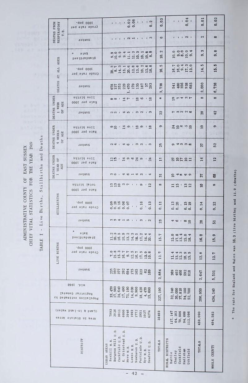 ADMINISTRATIVE COUNTY OF EAST SUSSEX CHIEF VITAL STATISTICS FOR THE YEAR 1969 DEATHS FROM RESPIRATORY T. B. •dod 0001 jad a^Bj apnJO 0.02 0.08 0.2 0.03 0.04 o o 0.02 jaqmnN iii i cm •-« i i • °° DEATHS AT ALL AGES * 3}B8 pasfpjBpuB^S 9.9 10.0 9.9 9. 4 11. 1 11. 3 10. 3 10. 1 10.8 8.5 10. 2 o o o o ^ o 03 CO O 03 9. 3 9.8 •dod 0001 jad a^Bj apruo 20. 3 8.7 14. 3 13. 1 20.6 12.8 13.6 10. 2 12.8 18.8 16.5 16. 7 16.0 9.4 17. 3 13.0 14. 5 15.5 jaqmnN 678 157 353 229 1. 470 179 135 187 57 293 3, 738 541 480 356 938 685 3.000 CO CD DEATHS UNDER 1 WEEK OF AGE smJiq 3ATI 0001 Jad a**H 03 00 1 ■'* t- 1 CO CO I CO a O) t TJ* « t- CO CO jaqmnN CM CO l ^ tfl 1 CO N l' CO CM t- CO N N CD o CM CM DEATHS UNDER 4 WEEKS OF AGE sq^jjq aaxI 0001 Jad <J) O l 41 <J) 1 CO O) 1 CO 03 ^ 0<£ ^ O N H *-H o 03 jaqumN CM T*< I tf- co | CO CO | CO tfi 03 CO CO 00 t- CM CM ID DEATHS UNDER 1 YEAR OF AGE sq^Jt.q 9ATI 0001 Jad a^ay co«r. 1 ^ 03 co ^ 03 = 27 10 17 10 11 CM jaqinnN coco 1 TF CO H tf CO 1 ^ O ^ CC CD 03 t- co CO CD STILLBIRTHS squjq ib;ox 0001 Jad a^B CO CO O CO t- I 1 O) 1 CM “ 11 15 13 12 o 03 •dod 0001 jad a;ej apnJO 0.09 0. 28 0. 16 0.06 0. 07 0. 16 0. 13 o' 0. 13 0. 20 0. 15 0. 19 0. 14 0. 12 jaqmnN (omo1 h io i i co i ej CM ^ CD 1 CO O 00 CM •D LIVE BIRTHS a^aB pasxpjBpirexS 11. 2 20. 3 16. 5 15. 9 13. 2 14. 3 18. 5 17. 2 16. 4 20. 4 15.7 15.0 17.8 13. 4 15.0 18.4 16.0 15.9 •dod 0001 jad a^Bj apnjo 7.0 21.8 15. 3 16. 7 9.7 12. 5 16.7 17. 5 13.9 10.8 12. 7 11. 4 13.4 12. 3 10. 9 15. 5 12.8 12.7 JaqmnN 235 392 377 292 694 175 165 323 62 169 cc cc CM* 369 402 466 592 818 2,647 5,531 8961 •Plin IBjauao JBjisTSay ifq pa^Buif}sa uojiaxndod 33. 470 17. 980 24, 640 17. 490 71. 190 14,030 9,900 18,420 4. 470 15. 600 227,190 32. 340 30,000 37,810 54, 100 52,700 206,950 434, 140 UaiBM pire I-ux $ pirel) saaov a;n;B^s uj Bajy 7993 20 26 3911 6600 3946 1993 1772 1951 j 1027 4274 35493 117, 147 64, 183 70.996 94, 668 112, 096 459,090 494, 583 URBAN AREAS Bexhill m.B. Hove M. B. . Lewes m. B. > Newhaven u. D. Rye M. B. Seaford u. D. RURAL DISTRICTS Battle Chailey Cuckfield Hailsham Uckfield WHOLE COUNTY The rate for England and Wales was 16.3 (live births) and 11.9 (deaths)
