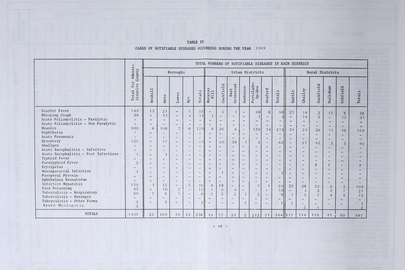 CASES OF NOTIFIABLE DISEASES OCCURRING DURING THE YEAR 196 9 TOTAL NUMBERS OF NOTIFIABLE DISEASES IN EACH DISTRICT Boroughs Urban Districts < o o u O V > ■as ■P u O -P Eh W Bexhill Hove Lewes <L> h Totals Burgess Hill Cuckfield East Grinstead Newhaven Portslade- by-Sea Seaford Totals Battle Chailey j Cuckfield Hailsham — Uckfield Totals 149 13 21 - i 35 _ 3 1 _ 48 6 58 23 14 2 1 1 6 56 48 “ 1 1 - 4 15 1 - - 1 - 2 - 14 2 15 31 ” “ “ “ “ - - - - - - _ _ “ - - - - - - _ _ _ 509 8 108 7 6 129 8 26 6 - 158 14 212 59 24 26 1 1 48 168 - - - - - - - - - - _ _ _ _ _ ~ 1 5 9 ~ 1 7 “ 17 20 38 1 3 - 62 - 27 45 3 5 80 _ ” “ - - ! - - - - ! ' - - ] - - - - - - - - - - 3 2 i 3 — “ “ “ “ - - - - - - - - _ _ 1  “ - 1 - - - 1 - - - _ _ _ “ ~ “ - - - - - _ _ _ “ “ - - - - - - - - - - _ _ _ _ 150 1 1,2 3 16 8 1 9 - , - i i 29 33 26 35 6 5 1 05 43 - 10 2 - 12 1 5 4 - - - 1 0 - 4 5 5 7 2 1 30 1 6 1 8 1 3 2 1 2 - 9 1 3 1 4 4 1 3 “ “ _ - - - - - - _ _ _ _ . 5 - 3 - - 3 - - - 1 _ _ 1 1 ] 3 2 1 2_ 1 101 23 189 1 0 14 236 1 9 77 51 3 213 2 1 384 1 1 7 1 14 1 1 9 41 90 48 1 Rural Districts Scarlet Fever Whooping Cough Acute Poliomyelitis - Paralytic Acute Poliomyelitis - Non Paralytic Measles Diphtheria Acute Pneumonia Dysentery Smallpox Acute Encephalitis - Infective Acute Encephalitis - Post Infectious Typhoid Fever Paratyphoid Fever Erysipelas Meningococcal Infection Puerperal Pyrexia Ophthalmia Neonatorum Infective Hepatitis Food Poisoning Tuberculosis - Respiratory Tuberculosis - Meninges Tuberculosis - Other Forms Acute Meningitis TOTALS