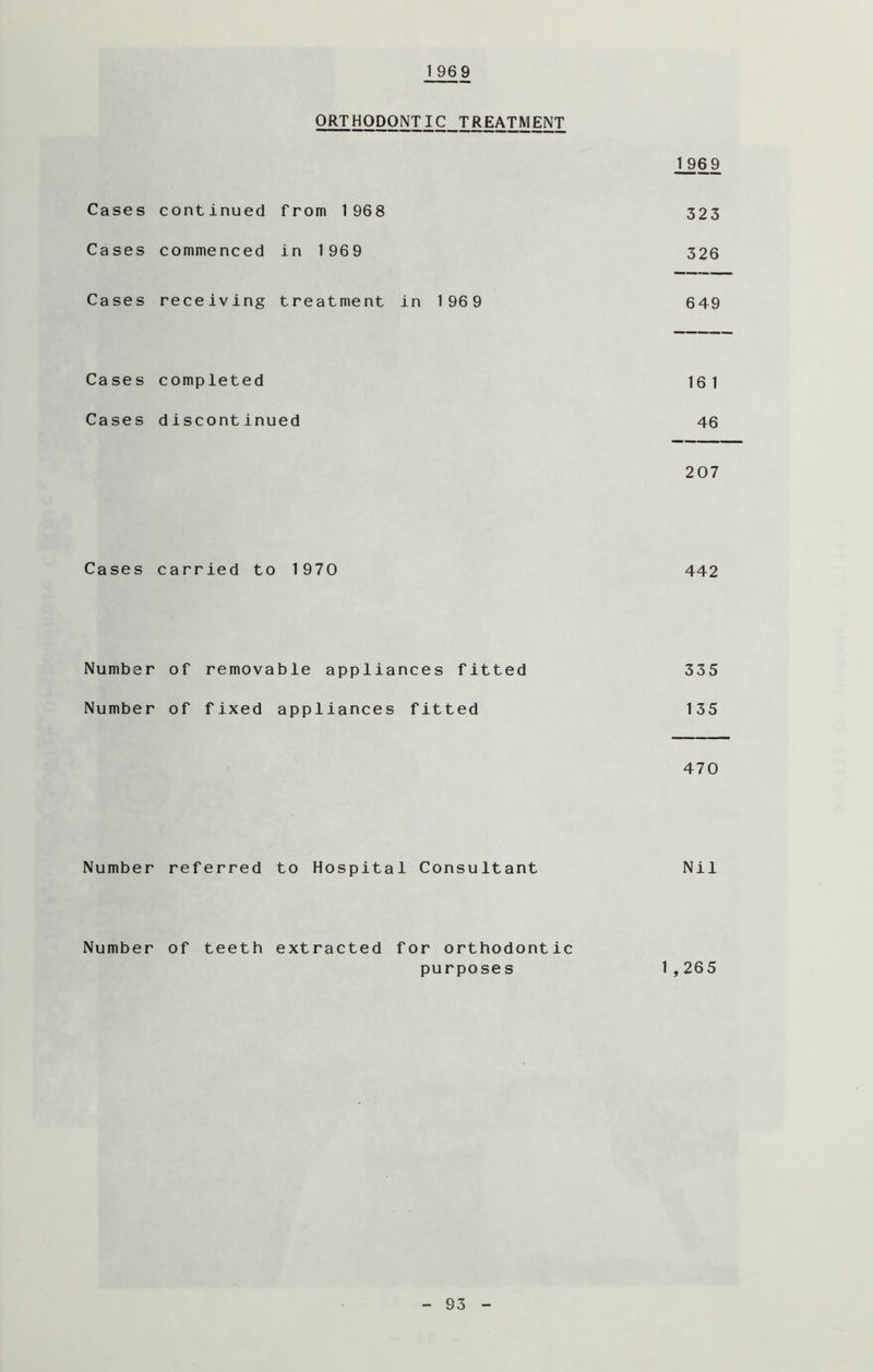 1 96 9 ORTHODONTIC TREATMENT 1969 Cases continued from 1968 323 Cases commenced in 1969 326 Cases receiving treatment in 1969 649 Cases completed 161 Cases discontinued 46 207 Cases carried to 1970 442 Number of removable appliances fitted 335 Number of fixed appliances fitted 135 470 Number referred to Hospital Consultant Nil Number of teeth extracted for orthodontic purposes 1,265