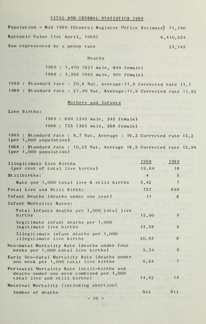 VITAL AND GENERAL STATISTICS 1969 Population - Mid 1969 (General Register Office Estimate) 71,190 Rateable Value (1st April, 1969) 6,410,354 Sum represented by a penny rate 25,145 Deaths 1969 : 1,470 (621 male, 849 female) 1968 : 1,566 (665 male, 901 female) 1969 : Standard rate : 20.6 Nat. Average:11.9 Corrected rate 11.1 1968 : Standard rate : 2 1.90 Nat. Average: 11.9 Corrected rate 11.82 Mothers and Infants Live Births: 1969 : 694 (349 male, 345 female) 1968 : 733 (365 male, 368 female) 1969 : Standard rate : 9.7 Nat. Average : 16.3 Corrected rate 13.2 (per 1,000 population) 1968 : Standard rate : 10.25 Nat. Average 16.9 (per 1,000 population) Corrected rate Illegitimate Live Births (per cent of total live births) 1 968 19.64 1 96 9 18 Stillbirths: 4 5 Rate per 1,000 total live & still births 5.42 7 Total Live and Still Birth: 737 699 Infant Deaths (deaths under one year) Infant Mortality Rates: 1 1 6 Total Infants deaths per 1,000 total live births 15.00 9 Legitimate infant deaths per 1,000 legitimate live births 13.58 9 Illegitimate infant deaths per 1,000 illegitimate live births 20.83 8 Neo-natal Mortality Rate (deaths under four weeks per 1,000 total live births) 9.54 9 Early Neo-natal Mortality Rate (deaths under one week per 1,000 total live births 9.54 7 Perinatal Mortality Rate (still-births and deaths under one week combined per 1,000 total live and still births) 14.92 14 Maternal Mortality (including abortion) Number of deaths Nil Nil