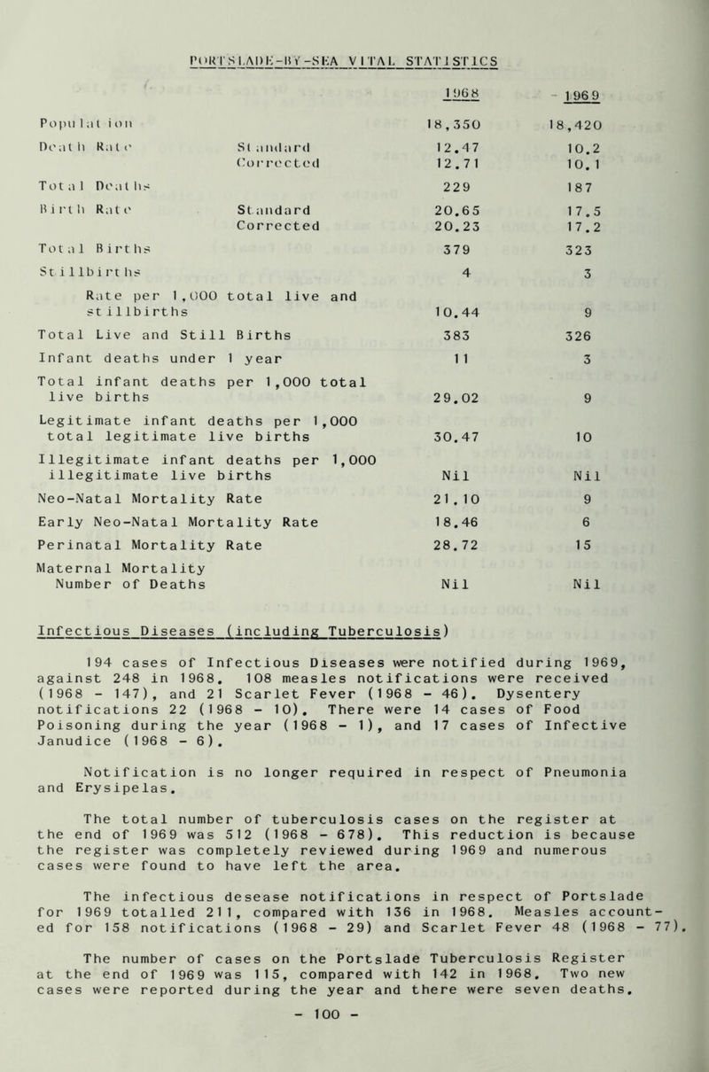 PORTSLADK-BV-SEA VITAL STATISTICS 1 96 8 196 9 Popu 1 at ion 1 8,350 1 8,420 Deal h Ra t o St aiulard Corrected 12.47 12.71 10.2 10. 1 Total Do a t hs 229 187 Birth Rato Standard Corrected 20.65 20.23 17.5 17.2 Total Births 379 323 Stillbirt hs 4 3 Rate per 1,000 total live stillbirths and 10.44 9 Total Live and Still Births 383 326 Infant deaths under 1 year 1 1 3 Total infant deaths per 1,000 live births total 2 9.02 9 Legitimate infant deaths per 1 total legitimate live births ,000 30.47 10 Illegitimate infant deaths per illegitimate live births 1,000 Nil Nil Neo-Natal Mortality Rate 21.10 9 Early Neo-Natal Mortality Rate 18.46 6 Perinatal Mortality Rate 28.72 15 Maternal Mortality Number of Deaths Nil Nil Infectious Piseases (including Tuberculosis) 194 cases of Infectious Diseases were notified during 1969, against 248 in 1968. 108 measles notifications were received (1968 - 147), and 21 Scarlet Fever (1968 - 46). Dysentery notifications 22 (1968 - 10). There were 14 cases of Food Poisoning during the year (1968 - 1), and 17 cases of Infective Janudice (1968 - 6). Notification is no longer required in respect of Pneumonia and Erysipelas. The total number of tuberculosis cases on the register at the end of 1969 was 512 (1968 - 678). This reduction is because the register was completely reviewed during 1969 and numerous cases were found to have left the area. The infectious desease notifications in respect of Portslade for 1969 totalled 211, compared with 136 in 1968. Measles account ed for 158 notifications (1968 - 29) and Scarlet Fever 48 (1968 - The number of cases on the Portslade Tuberculosis Register at the end of 1969 was 115, compared with 142 in 1968. Two new cases were reported during the year and there were seven deaths. 77).