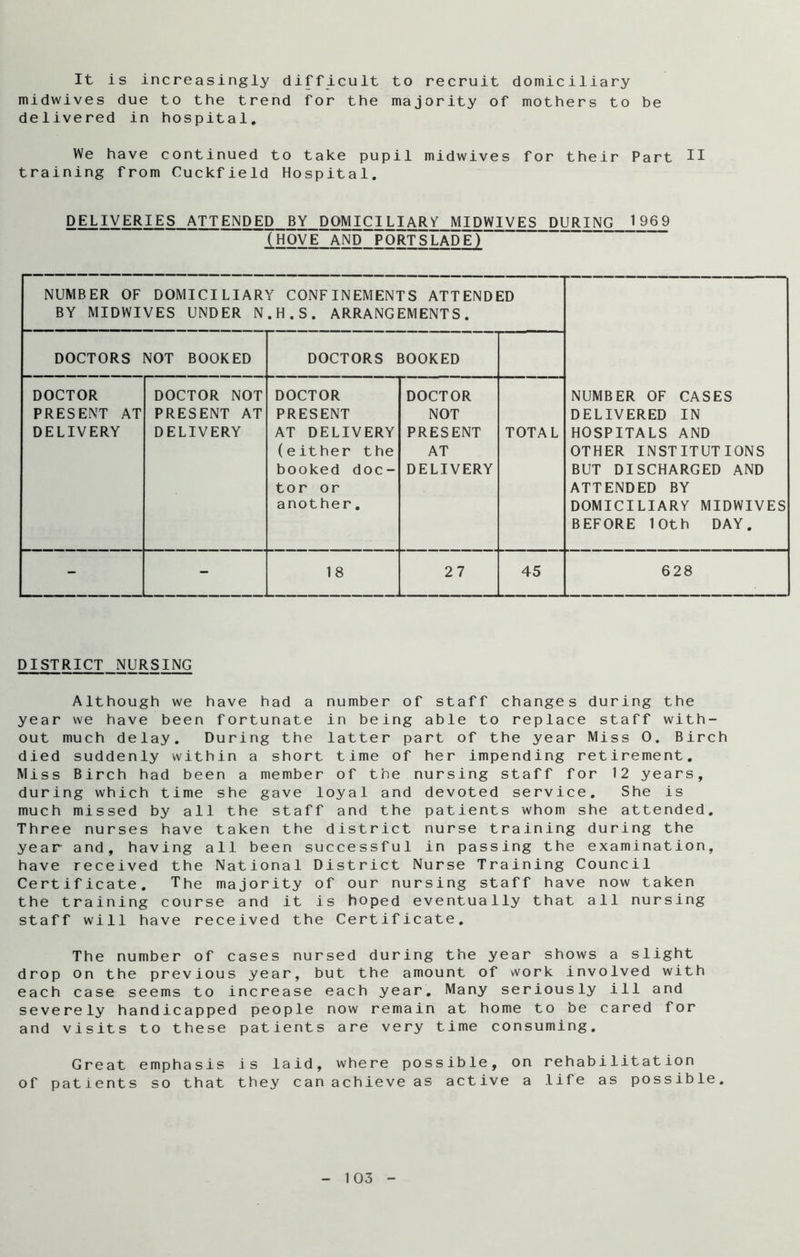 It is increasingly difficult to recruit domiciliary midwives due to the trend for the majority of mothers to be delivered in hospital. We have continued to take pupil midwives for their Part II training from Cuckfield Hospital. DELIVERIES ATTENDED BY DOMICILIARY MIDWIVES DURING 1969 (HOVE AND PORTSLADE) NUMBER OF DOMICILIARY CONFINEMENTS ATTENDED BY MIDWIVES UNDER N.H.S. ARRANGEMENTS. DOCTORS NOT BOOKED DOCTORS BOOKED DOCTOR PRESENT AT DELIVERY DOCTOR NOT PRESENT AT DELIVERY DOCTOR PRESENT AT DELIVERY (either the booked doc- tor or another. DOCTOR NOT PRESENT AT DELIVERY TOTAL NUMBER OF CASES DELIVERED IN HOSPITALS AND OTHER INSTITUTIONS BUT DISCHARGED AND ATTENDED BY DOMICILIARY MIDWIVES BEFORE 10th DAY. - - 18 27 45 628 DISTRICT NURSING Although we have had a number of staff changes during the year we have been fortunate in being able to replace staff with- out much delay. During the latter part of the year Miss 0. Birch died suddenly within a short time of her impending retirement. Miss Birch had been a member of the nursing staff for 12 years, during which time she gave loyal and devoted service. She is much missed by all the staff and the patients whom she attended. Three nurses have taken the district nurse training during the year and, having all been successful in passing the examination, have received the National District Nurse Training Council Certificate. The majority of our nursing staff have now taken the training course and it is hoped eventually that all nursing staff will have received the Certificate. The number of cases nursed during the year shows a slight drop on the previous year, but the amount of work involved with each case seems to increase each year. Many seriously ill and severely handicapped people now remain at home to be cared for and visits to these patients are very time consuming. Great emphasis is laid, where possible, on rehabilitation of patients so that they can achieve as active a life as possible.
