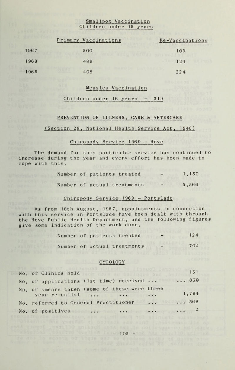 Smallpox Vaccination Children under 16 years Primary Vaccinations Re-Vaccinations 1 96 7 5 00 109 1 968 48 9 1 24 1 96 9 408 224 Measles Vac cination Children under 16 years - 319 PREVENTION OF ILLNESS, CARE & AFTERCARE (Section 28. National Health Service Act, 1946) Chiropody Service 196 9 - Hove The demand for this particular service has continued to increase during the year and every effort has been made to cope with this. Number of patients treated - 1,150 Number of actual treatments - 5,566 Chiropody Service 1969 - Portslade As from 18th August, 1967, appointments in connection with this service in Portslade have been dealt with through the Hove Public Health Department, and the following figures give some indication of the work done. Number of patients treated - 124 Number of actual treatments - 702 CYTOLOGY No. of Clinics held No. of applications ( 1 St time) received • • • 13 1 ... 830 No. of smears taken year re-calls) (some • • • of these were • • • three • • • 1,794 No. referred to General Practitioner 0 0 0 ... 368 No. of positives • • • • • • 0 0 0