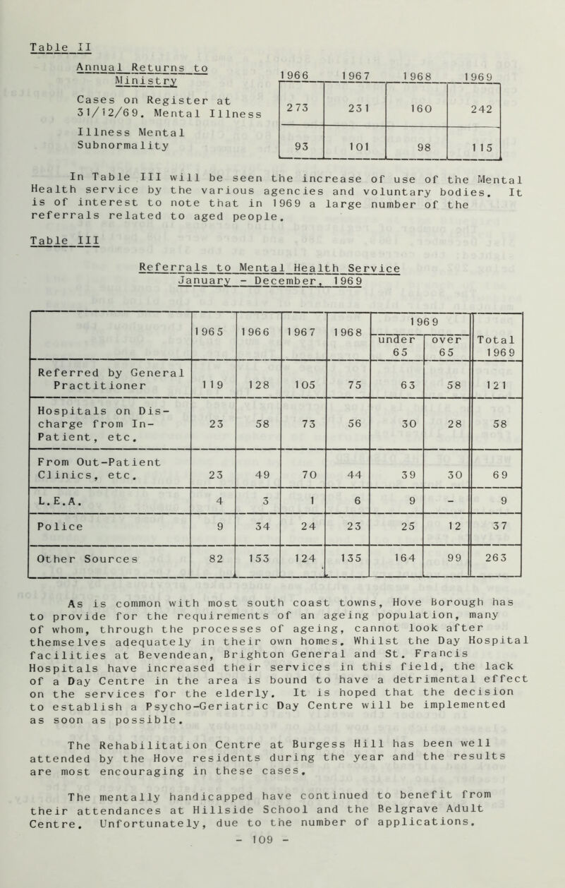 Table II Annual Returns to Ministry Cases on Register at 31/12/69. Mental Illness Illness Mental Subnorma1ity In Table III will be seen the increase of use of the Mental Health service by the various agencies and voluntary bodies. It is of interest to note that in 1969 a large number of the referrals related to aged people. Table III Referrals to Mental Health Service Januar.y - December, 196 9 1966 1967 1968 1969 273 23 1 160 242 93 101 98 1 1 5 1 965 1 96 6 1 96 7 1 96 8 1 9 uncTe r~ 65 69 over- 65 Total 1 96 9 Referred by General Practitioner 1 1 9 1 28 1 05 75 63 58 1 2 1 Hospitals on Dis- charge from In- Patient, etc. 23 58 73 56 30 28 58 From Out-Patient Clinics, etc. 23 49 70 44 39 30 69 • < w • -j 4 3 1 6 9 - 9 Police 9 34 24 23 25 1 2 37 Other Sources 82 153 124 135 164 99 263 As is common with most south coast towns, Hove Borough has to provide for the requirements of an ageing population, many of whom, through the processes of ageing, cannot look after themselves adequately in their own homes. Whilst the Day Hospital facilities at Bevendean, Brighton General and St. Francis Hospitals have increased their services in this field, the lack of a Day Centre in the area is bound to have a detrimental effect on the services for the elderly. It is hoped that the decision to establish a Psycho-Geriatric Day Centre will be implemented as soon as possible. The Rehabilitation Centre at Burgess Hill has been well attended by the Hove residents during the year and the results are most encouraging in these cases. The mentally handicapped have continued to benefit from their attendances at Hillside School and the Belgrave Adult Centre. Unfortunately, due to the number of applications.
