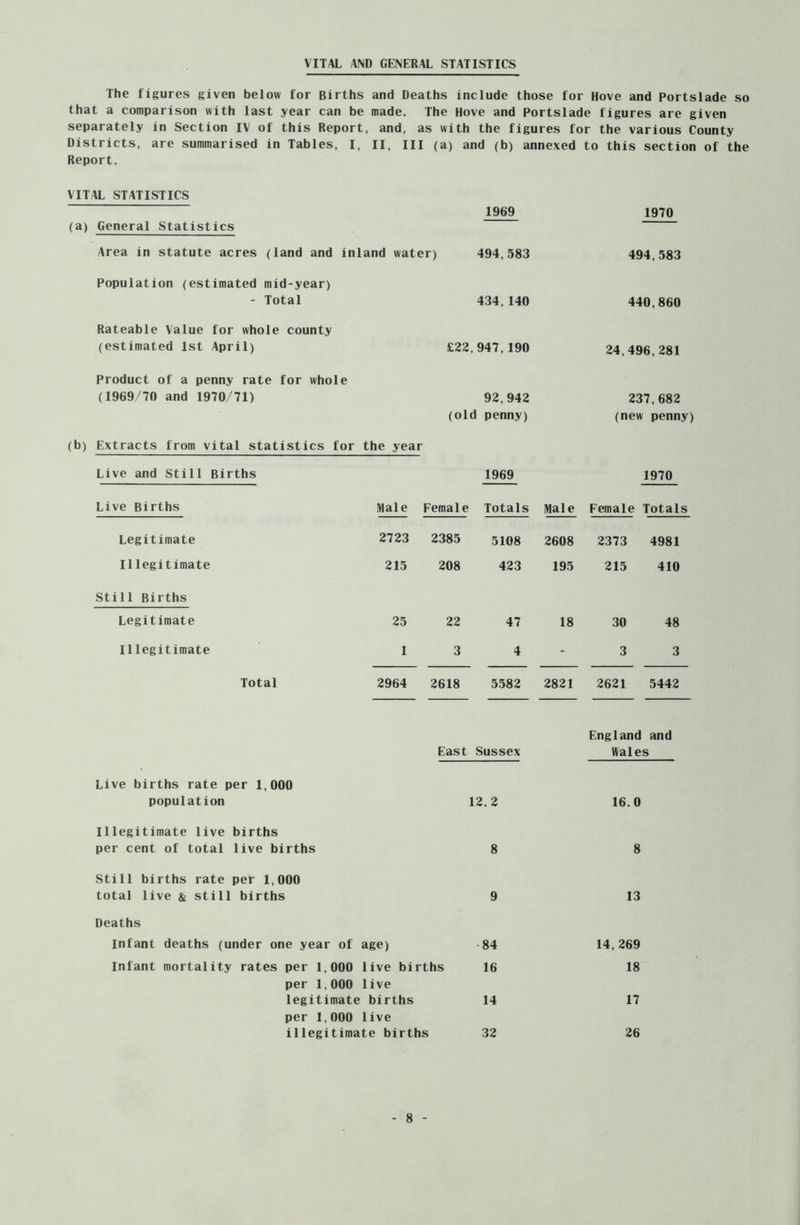 VITAL AND GENERAL STATISTICS The figures given below for Births and Deaths include those for Hove and Portslade so that a comparison with last year can be made. The Hove and Portslade figures are given separately in Section IV of this Report, Districts, are summarised in Tables, I, Report. and, as with the figures for II, III (a) and (b) annexed to the various County this section of the VITAL STATISTICS (a) General Statistics 1969 1970 Area in statute acres (land and inland water) 494,583 494,583 Population (estimated mid-year) - Total 434,140 440,860 Rateable Value for whole county (estimated 1st April) £22,947,190 24,496,281 Product of a penny rate for whole (1969/70 and 1970/71) 92,942 (old penny) 237,682 (new penny) (b) Extracts from vital statistics for the year Live and Still Births 1969 1970 Live Births Male Female Totals Male Female Totals Legitimate 2723 2385 5108 2608 2373 4981 Illegitimate 215 208 423 195 215 410 Still Births Legitimate 25 22 47 18 30 48 Illegitimate 1 3 4 - 3 3 Total 2964 2618 5582 2821 2621 5442 England and East Sussex Wales Live births rate per 1,000 population 12. 2 16.0 Illegitimate live births per cent of total live births 8 8 Still births rate per 1,000 total live & still births 9 13 Deaths Infant deaths (under one year of age) •84 14,269 Infant mortality rates per 1,000 live births 16 18 per 1,000 live legitimate births 14 17 per 1,000 1 ive illegitimate births 32 26