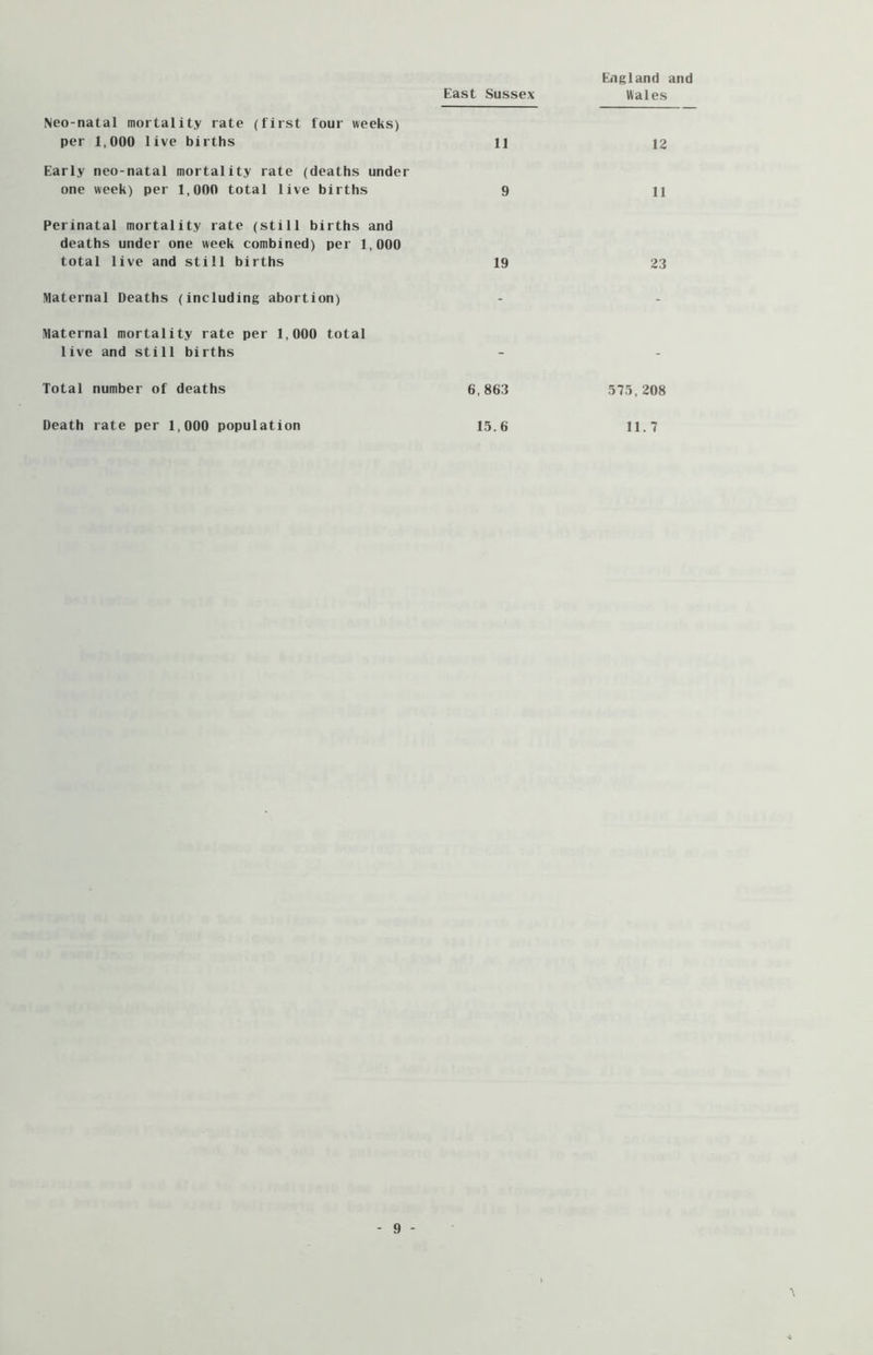 England and East Sussex Wales Neo-natal mortality rate (first four weeks) per 1,000 live births 11 12 Early neo-natal mortality rate (deaths under one week) per 1,000 total live births 9 11 Perinatal mortality rate (still births and deaths under one week combined) per 1,000 total live and still births 19 23 Maternal Deaths (including abortion) Maternal mortality rate per 1,000 total live and still births Total number of deaths 6,863 575,208 Death rate per 1,000 population 15.6 11.7