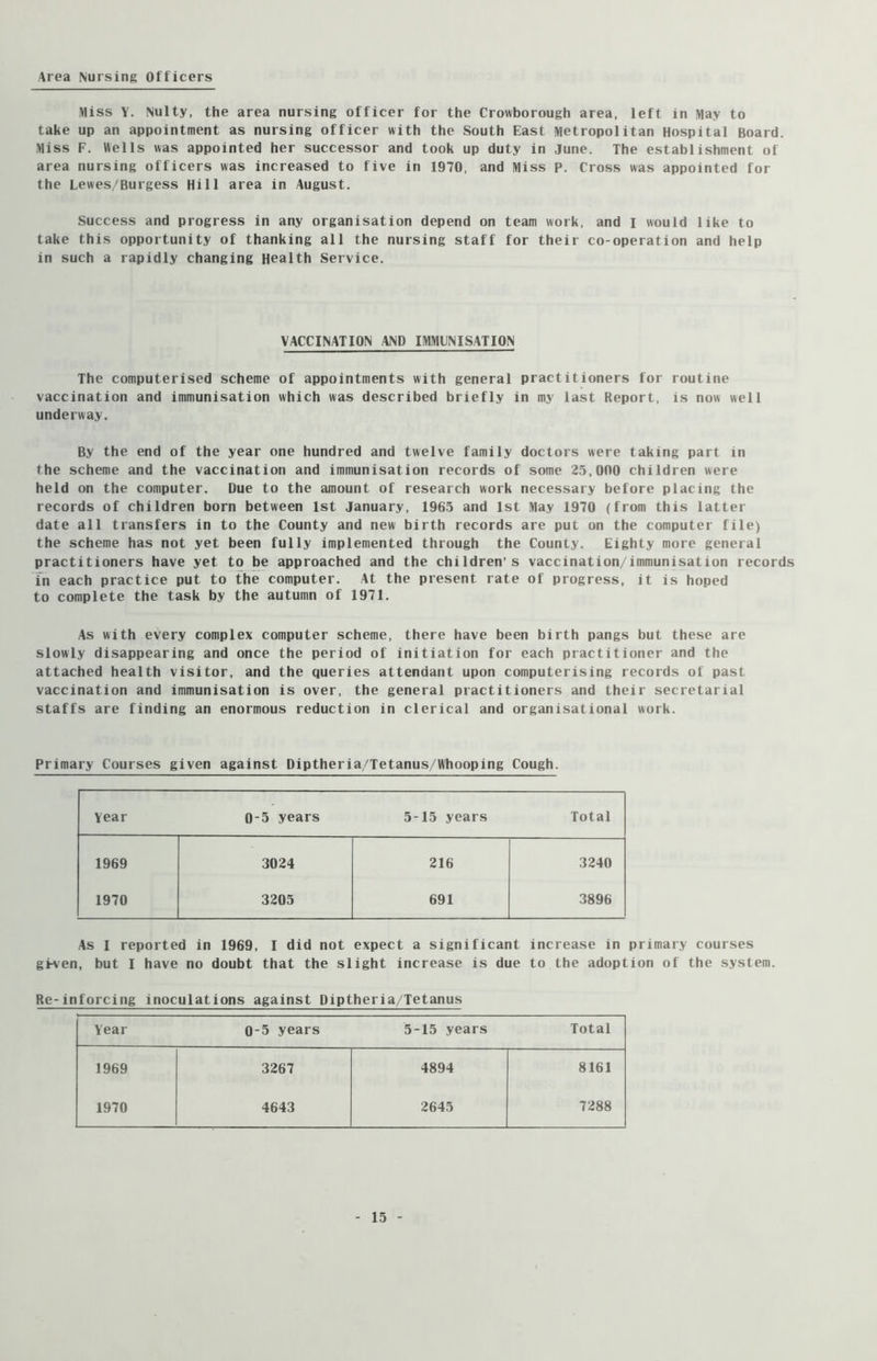 Area Nursing Officers Miss Y. Nulty, the area nursing officer for the Crowborough area, left in May to take up an appointment as nursing officer with the South East Metropolitan Hospital Board. Miss F. Wells was appointed her successor and took up duty in June. The establishment of area nursing officers was increased to five in 1970, and Miss P. Cross was appointed for the Lewes/Burgess Hill area in August. Success and progress in any organisation depend on team work, and i would like to take this opportunity of thanking all the nursing staff for their co-operation and help in such a rapidly changing Health Service. VACCINATION AND IMMUNISATION The computerised scheme of appointments with general practitioners for routine vaccination and immunisation which was described briefly in my last Report, is now well underway. By the end of the year one hundred and twelve family doctors were taking part in the scheme and the vaccination and immunisation records of some 25,000 children were held on the computer. Due to the amount of research work necessary before placing the records of children born between 1st January, 1965 and 1st May 1970 (from this latter date all transfers in to the County and new birth records are put on the computer file) the scheme has not yet been fully implemented through the County. Eighty more general practitioners have yet to be approached and the children’s vaccination/immunisation records in each practice put to the computer. At the present rate of progress, it is hoped to complete the task by the autumn of 1971. As with every complex computer scheme, there have been birth pangs but these are slowly disappearing and once the period of initiation for each practitioner and the attached health visitor, and the queries attendant upon computerising records of past vaccination and immunisation is over, the general practitioners and their secretarial staffs are finding an enormous reduction in clerical and organisational work. Primary Courses given against Diptheria/Tetanus/Whooping Cough. Year 0-5 years 5-15 years Total 1969 3024 216 3240 1970 3205 691 3896 As I reported in 1969, I did not expect a significant increase in primary courses gi-ven, but I have no doubt that the slight increase is due to the adoption of the system. Re-inforcing inoculations against Diptheria/Tetanus Year 0-5 years 5-15 years Total 1969 3267 4894 8161 1970 4643 2645 7288