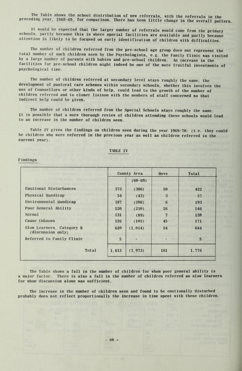 The Table shows the school distribution of new referrals, with the referrals in the preceding year, 1968-69, for comparison. There has been little change in the overall pattern. It would be expected that the larger number of referrals would come from the primary schools, partly because this is where special facilities are available and partly because attention is likely to be focused on early identification of children with difficulties. The number of children referred from the pre-school age group does not represent the total number of such children seen by the Psychologists, e.g. the Family Clinic was visited by a large number of parents with babies and pre-school children. An increase in the facilities for pre-school children might indeed be one of the more fruitful investments of psychological time. The number of children referred at secondary level stays roughly the same; the development of pastoral care schemes within secondary schools, whether this involves the use of Counsellors or other kinds of help, could lead to the growth of the number of children referred and to closer liaison with the members of staff concerned so that indirect help could be given. The number of children referred from the Special Schools stays roughly the same. It is possible that a more thorough review of children attending these schools would lead to an increase in the number of children seen. Table IV gives the findings on children seen during the year 1969-70; (i.e. they could be children who were referred in the previous year as well as children referred in the current year). TABLE IV Findings County Area Hove Total (68-69) Emotional Disturbances 372 (306) 50 422 Physical Handicap 54 (43) 3 57 Environmental Handicap 187 (206) 6 193 Poor General Ability 120 (210) 26 146 Normal 131 (89) 7 138 Cause Unknown 126 (105) 45 171 Slow Learners, Category B (discussion only) 620 (1,014) 24 644 Referred to Family Clinic 5 - - 5 Total 1, 615 (1,973) 161 1,776 The Table shows a fall in the number of children for whom poor general ability is a major factor. There is also a fall in the number of children referred as slow learners for whom discussion alone was sufficient. The increase in the number of children seen and found to be emotionally disturbed probably does not reflect proportionally the increase in time spent with these children.