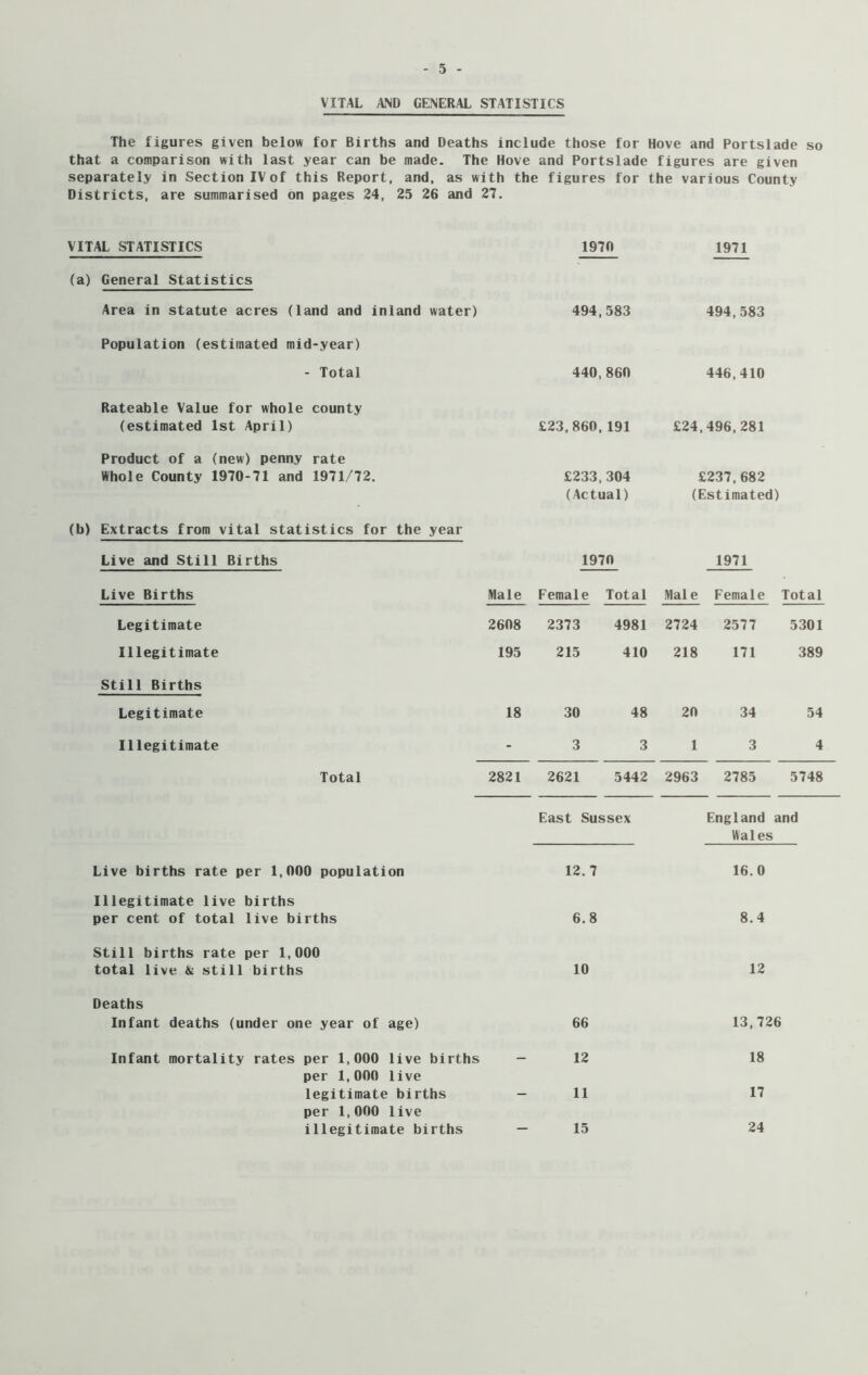 VITAL AMD GENERAL STATISTICS The figures given below for Births and Deaths include those for Hove and Portslade so that a comparison with last year can be made. The Hove and Portslade figures are given separately in Section IV of this Report, and, as with the figures for the various County Districts, are summarised on pages 24, 25 26 and 27. VITAL STATISTICS 1970 1971 (a) General Statistics Area in statute acres (land and i Population (estimated mid-year) - Total Rateable Value for whole county (estimated 1st April) Product of a (new) penny rate Whole County 1970-71 and 1971/72. (b) Extracts from vital statistics for the year Live and Still Births 1970 1971 Live Births Male Female Total Mai e Female Total Legitimate 2608 2373 4981 2724 2577 5301 Illegitimate 195 215 410 218 171 389 Still Births Legitimate 18 30 48 20 34 54 Illegitimate - 3 3 1 3 4 Total 2821 2621 5442 2963 2785 5748 Live births rate per 1,000 population Illegitimate live births per cent of total live births Still births rate per 1,000 total live & still births Deaths Infant deaths (under one year of age) Infant mortality rates per 1,000 live births per 1,000 live legitimate births per 1,000 live illegitimate births East Sussex England and Wales 12.7 16. 0 6.8 8.4 10 12 66 13,726 12 18 11 17 - 15 24 land water) 494,583 440,860 £23,860, 191 £233,304 (Actual) 494,583 446,410 £24,496,281 £237,682 (Estimated)