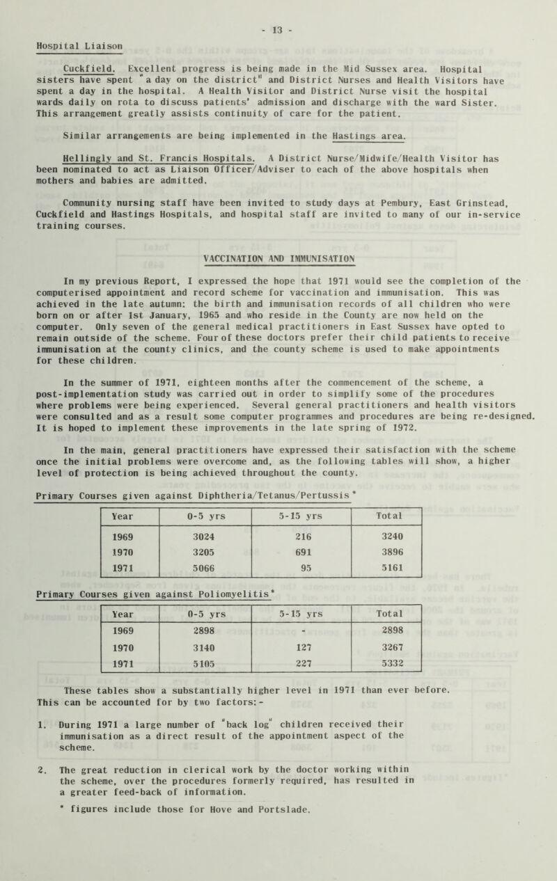 Hospital Liaison Cuckfield. Excellent progress is being made in the Mid Sussex area. Hospital sisters have spent * a day on the district and District Nurses and Health Visitors have spent a day in the hospital. A Health Visitor and District Nurse visit the hospital wards daily on rota to discuss patients’ admission and discharge with the ward Sister. This arrangement greatly assists continuity of care for the patient. Similar arrangements are being implemented in the Hastings area. Hellingly and St. Francis Hospitals. A District Nurse/Midwife/Health Visitor has been nominated to act as Liaison Officer/Adviser to each of the above hospitals when mothers and babies are admitted. Community nursing staff have been invited to study days at Pembury, East Grinstead, Cuckfield and Hastings Hospitals, and hospital staff are invited to many of our in-service training courses. VACCINATION AND IMMUNISATION In my previous Report, I expressed the hope that 1971 would see the completion of the computerised appointment and record scheme for vaccination and immunisation. This was achieved in the late autumn: the birth and immunisation records of all children who were born on or after 1st January, 1965 and who reside in the County are now held on the computer. Only seven of the general medical practitioners in East Sussex have opted to remain outside of the scheme. Four of these doctors prefer their child patients to receive immunisation at the county clinics, and the county scheme is used to make appointments for these children. In the summer of 1971, eighteen months after the commencement of the scheme, a post-implementation study was carried out in order to simplify some of the procedures where problems were being experienced. Several general practitioners and health visitors were consulted and as a result some computer programmes and procedures are being re-designed. It is hoped to implement these improvements in the late spring of 1972. In the main, general practitioners have expressed their satisfaction with the scheme once the initial problems were overcome and, as the following tables will show, a higher level of protection is being achieved throughout the county. Primary Courses given against Diphtheria/Tetanus/Pertussis * Year 0-5 yrs 5-15 yrs Total 1969 3024 216 3240 1970 3205 691 3896 1971 5066 95 5161 Primary Courses given against Poliomyelitis* Year 0-5 yrs 5-15 yrs Total 1969 2898 - 2898 1970 3140 127 3267 1971 5105 227 5332 These tables show a substantially higher level in 1971 than ever before. This can be accounted for by two factors:- 1. During 1971 a large number of “back log' children received their immunisation as a direct result of the appointment aspect of the scheme. 2. The great reduction in clerical work by the doctor working within the scheme, over the procedures formerly required, has resulted in a greater feed-back of information.