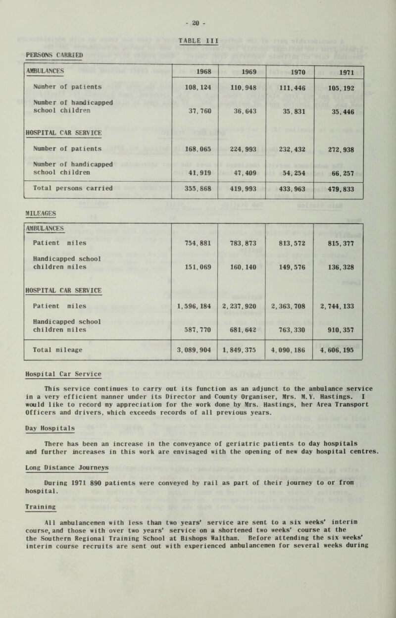 TABLE III PERSONS CARRIED AMBULANCES 1968 1969 1970 1971 Number of patients 108,124 110,948 111,446 105,192 Number of handicapped school children 37,760 36,643 35,831 35,446 HOSPITAL CAR SERVICE Number of patients 168,065 224,993 232,432 272,938 Number of handicapped school children 41,919 47,409 54,254 66,257 Total persons carried 355,868 419,993 433,963 479,833 MILEAGES AMBULANCES Patient miles 754,881 783,873 813,572 815,377 Handicapped school children miles 151,069 160,140 149,576 136,328 HOSPITAL CAR SERVICE Patient miles 1,596,184 2,237,920 2,363,708 2,744,133 Handicapped school children miles 587,770 681,642 763,330 910,357 Total mileage 3,089,904 1,849,375 4,090,186 4,606,195 Hospital Car Service This service continues to carry out its function as an adjunct to the ambulance service in a very efficient manner under its Director and County Organiser, Mrs. M. Y. Hastings. I would like to record my appreciation for the work done by Mrs. Hastings, her Area Transport Officers and drivers, which exceeds records of all previous years. Day Hospitals There has been an increase in the conveyance of geriatric patients to day hospitals and further increases in this work are envisaged with the opening of new day hospital centres. Long Distance Journeys During 1971 890 patients were conveyed by rail as part of their journey to or from hospital. Training All ambulancemen with less than two years' service are sent to a six weeks’ interim course, and those with over two years' service on a shortened two weeks’ course at the the Southern Regional Training School at Bishops Waltham. Before attending the six weeks’ interim course recruits are sent out with experienced ambulancemen for several weeks during