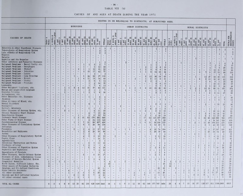 - 26 - TABLE VII (A) CAUSES OF AND AGES AT DEATH DURING THE YEAR 1971 CAUSES OP DEATH Enteritis & other Diarrhoeal Diseases Tuberculosis of Respiratory System Late effects of Respiratory T.B. Measles Malaria Syphilis and its Sequelae Other infective and Parasitic Diseases Malignant Neoplasm - Buccal Cavity etc. Malignant Neoplasm - Oesophages Malignant Neoplasm - Stomach Malignant Neoplasm - Intestine Malignant Neoplasm - Larynx Malignant Neoplasm - Lung Bronchus Malignant Neoplasm - Breast Malignant Neoplasm - Uterus Malignant Neoplasm - Prostate Leukaemia Other Malignant Neoplasms, etc. Benign and unspecified neoplasm Diabetes Mellitus Avitaminoses, etc. Other Ehdocrine etc. Diseases Anaemias Other diseases of Blood, etc. Mental Disorders Meningitis Multiple Sclerosis Other Diseases of Nervous System, etc. Chronic Rheumatic Heart Disease Hypertensive Disease Ischaemic Heart Disease Other Forms of Heart Disease Cerebrovascular Disease Other Diseases of Circulatory System Influenza Pneumonia Bronchitis and Emphysema Asthma Other Diseases of Respiratory System Peptic Ulcer Appendicitis Intestinal Obstruction and Hernia Cirrhosis of Liver Other Diseases of Digestive System Nephritis and Nephrosis Hyperplasia of Prostate Other Diseases, Genito-Urinary System Diseases of skin, subcutaneous tissue Diseases of Musculo-Skeletal System Congenital Anomalies Birth Injury, Difficult Labour, Etc. Other causes of Perinatal Mortality Symptoms and Ill-defined Conditions Motor Vehicle Accidents All other accidents Suicide and Self-inflicted Injuries All other external cases DEATHS IN OR BELONGING TO DISTRICTS, AT SUBJOINED AGES. § fc l - l i § fe TJ SBS URBAN DISTRICTS J2~ <U t- i-S s-s 8S £§ l 1 2 7 RURAL DISTRICTS s-s 7 4 3 1 9 17 51 93 213 9 316 136 43 57 44 374 22 50 10 12 2 36 6 13 61 77 99 1773 416 1136 348 6 421 222 16 63 45 2 30 22 60 27 13 59 5 26 30 24 17 63 43 110 55 16 ..