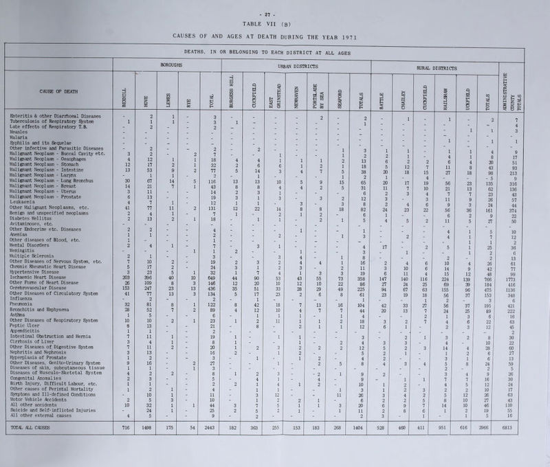 27 TABLE VII (B) CAUSES OF AND AGES AT DEATH DURING THE YEAR 1971 DEATHS, IN OR BELONGING TO EACH DISTRICT AT ALL AGES CAUSE OF DEATH Ehteritis & other Diarrhoeal Diseases Tuberculosis of Respiratory System Late effects of Respiratory T. B. Measles Malaria Syphilis and its Sequelae Other infective and Parasitic Diseases Malignant Neoplasm - Buccal Cavity etc. Malignant Neoplaan - Oesophages Malignant Neoplasm - Stomach Malignant Neoplasm - Intestine Malignant Neoplasm - Larynx Malignant Neoplasm - Lung Bronchus Malignant Neoplasm - Breast Malignant Neoplasm - Uterus Malignant Neoplasm - Prostate Leukaemia Other Malignant Neoplasms, etc. Benign and unspecified neoplasms Diabetes Mellitus Avitaminoses, etc. Other EJidocrine etc. Diseases Anemias Other diseases of Blood, etc. Mental Disorders Meningitis Multiple Sclerosis Other Diseases of Nervous System, etc. Chronic Rheumatic Heart Disease Hypertensive Disease Ischaemic Heart Disease Other Forms of Heart Disease Cerebrovascular Disease Other Diseases of Circulatory System Influenza Pneumonia Bronchitis and Emphysema Asthma Other Diseases of Respiratory System Peptic Ulcer Appendicitis Intestinal Obstruction and Hemia Cirrhosis of Liver Other Diseases of Digestive System Nephritis and Nephrosis Hyperplasia of Prostate Other Diseases, Genito-Urinary System Diseases of skin, subcutaneous tissue Diseases of Musculo-Sketetal System Congenital Anomalies Birth Injury, Difficult Labour, etc. Other causes of Perintal Mortality Symptoms and Ill-defined Conditions Motor Vehicle Accidents All other accidents Suicide and Self-inflicted Injuries All other external causes BOROUGHS 3 4 12 13 30 14 3 6 4 41 2 2 2 1 1 2 2 7 5 3 203 26 153 41 32 28 1 10 8 1 7 3 7 3 1 9 1 4 2 1 1 2 10 HOVE LEWES RYE TOTAL BURGESS HILL 2 1 _ 3 1 i - 3 1 2 - : 2 “ 2 - - 2 - 2 - 2 7 - 12 1 1 18 4 17 2 1 32 2 53 9 2 77 5 1 1 - 2 - 67 14 5 116 13 21 7 1 43 8 ii h - 14 2 13 - - 19 3 7 i - 12 1 77 ii 2 131 12 4 1 - 7 1 13 2 1 18 - 2 - _ 4 _ 1 - -• 2 - - - - 1 - 4 1 - 7 - - - 1 1 2 1 - - 3 - 10 2 - 19 2 17 2 - 24 3 23 5 1 32 1 396 40 10 649 44 109 8 3 146 12 247 23 13 436 35 77 13 3 134 5 2 - - 2 - 81 8 1 122 8 52 7 2 89 4 5 - - 6 - 10 2 1 23 1 13 - - 21 - 1 - - 2 - 11 1 - 19 1 4 1 - 8 1 11 2 - 20 1 13 - - 16 2 2 - - 3 - 16 - 2 27 - 1 - 1 3 - 2 2 - 8 1 3 - - 5 - 1 - - 2 2 2 1 - 4 - 10 1 - 11 - 5 3 - 10 - 32 1 1 44 3 24 1 - 25 2 5 - 9 - URBAN DIST1 1ICTS RURAL DISTRICTS CUCKFIELD EAST GRINSTEAD NEWHAVEN PORTSLADE BY SEA SEAF0RD TOTALS BATTLE CHAILEY CUCKFIELD 1 _] < X UCKFIELD TOTALS L ADMINISTRATIVE COUNTY TOTALS - - - 2 - 2 _ 1 _ 1 2 7 ' “  1 - - - - _ _ 4 ' ■ - - - - - 1 1 3 “ “ - - - - - _ _  ' • ~ - - - - 1 - 1 1 ■ ■ ~ - - - - - . _ 2 - - 1 3 1 1 - 1 1 4 9  1 - 1 2 2 1 - 4 1 8 17 4 1 1 1 2 13 6 2 2 6 4 20 51 6 6 1 2 1 18 5 12 7 11 8 43 93 14 3 4 7 5 38 20 18 15 27 18 98 213 1 - - - 1 2 1 - 4 - _ - 5 9 13 10 5 9 15 65 20 17 19 56 23 135 316 8 4 4 2 5 31 11 7 10 21 13 62 136 3 1 - - 6 2 3 4 7 7 23 43 1 3 3 2 12 3 - 3 11 9 26 57 1 - 3 - 3 8 2 4 6 9 3 24 44 22 14 8 8 18 82 24 23 22 56 36 161 374 ■ 2 1 2 - 6 1 - - 6 2 9 22 1 1 ~ 2 1 5 4 5 2 11 5 27 50 - - i - - 1 - - _ 4 1 5 10 2 - - 1 3 - 2 - 4 1 7 12 - - - — - — - - - - 1 1 2 3 1 - - - 4 17 - 2 5 1 25 36 - 1 - - 3 - 1 - - 1 2 6 - 3 4 - 1 8 - - - 2 - 2 13 3 2 4 4 1 16 2 4 6 10 4 26 61 1 2 3 - 2 11 3 10 6 14 9 42 77 7 4 1 3 3 19 6 11 4 15 12 48 99 90 53 43 55 73 358 147 140 116 224 139 766 1773 20 10 12 10 22 86 27 24 25 69 39 184 416 51 33 28 29 49 225 94 67 63 155 96 475 1136 17 23 2 6 8 61 23 19 18 56 37 153 348 1 - - - - 1 - - 1 2 - 3 6 42 18 7 13 16 104 42 33 27 56 37 195 421 12 10 4 7 7 44 20 13 7 24 25 89 222 1 1 1 1 4 - - 2 1 3 6 16 2 11 1 1 2 18 3 2 7 4 6 22 63 8 - 2 1 1 12 6 1 - 2 3 12 45 - 1 1 - - 3 - 2 1 3 2 8 30 - - 1 - 2 4 3 3 - 4 - 10 22 2 3 2 2 2 12 5 2 3 14 4 28 60 - 1 2 - - 5 2 1 - 1 2 6 27 1 - 1 2 - 4 2 - - 3 1 6 13 - 1 - 2 5 8 4 3 4 5 8 24 59 - - - - - - - - - 2 - 2 5 2 3 - - 2 1 9 2 - - 3 4 9 26 4 1 - 4 - 9 - 1 1 7 7 16 30 1 4 1 2 - 10 1 2 - 4 5 12 24 1 1 - - 1 3 1 2 3 2 2 10 17 3 12 - - 11 26 3 4 2 5 12 26 63 1 2 2 1 - 6 2 2 5 8 10 27 43 7 5 1 1 3 20 6 9 7 14 10 46 110 5 2 1 - 1 11 2 8 6 1 2 19 55 2 - - - 2 3 - 1 1 5 16