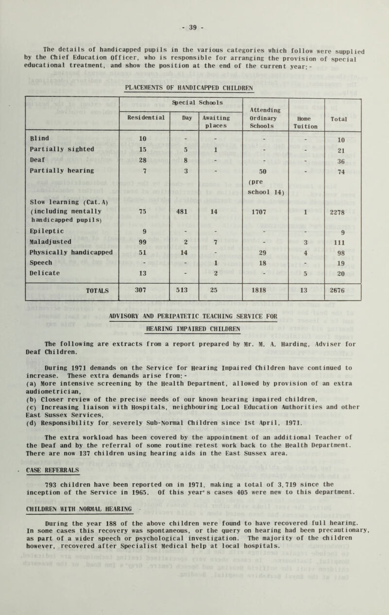 The details of handicapped pupils in the various categories which follow were supplied by the Chief Education officer, who is responsible for arranging the provision of special educational treatment, and show the position at the end of the current year; - PLACEMENTS OF HANDICAPPED CHILDREN Special Schools Attending Ordinary Schools Residential Day Awaiting places Home Tuition Total Blind 10 - - - - 10 Partially sighted 15 5 1 - - 21 Deaf 28 8 - - - 36 Partially hearing 7 3 50 (pre school 14) 74 Slow learning (Cat.A) (including mentally 75 481 14 1707 1 2278 handicapped pupils) Epileptic 9 - - - - 9 Maladjusted 99 2 7 - 3 111 Physically handicapped 51 14 - 29 4 98 Speech - - 1 18 - 19 Delicate 13 - 2 - 5 20 TOTALS 307 513 25 1818 13 2676 ADVISORY AND PERIPATETIC TEACHING SERVICE FOR HEARING IMPAIRED CHILDREN The following are extracts from a report prepared by Mr. M. A. Harding, Adviser for Deaf Children. During 1971 demands on the Service for Hearing Impaired Children have continued to increase. These extra demands arise from:- (a) More intensive screening by the Health Department, allowed by provision of an extra audiometrician, (b) Closer review of the precise needs of our known hearing impaired children, (c) Increasing liaison with Hospitals, neighbouring Local Education Authorities and other East Sussex Services, (d) Responsibility for severely Sub-Normal Children since 1st April, 1971. The extra workload has been covered by the appointment of an additional Teacher of the Deaf and by the referral of some routine retest work back to the Health Department. There are now 137 children using hearing aids in the East Sussex area. • CASE REFERRALS 793 children have been reported on in 1971, making a total of 3,719 since the inception of the Service in 1965. Of this year’s cases 405 were new to this department. CHILDREN WITH NORMAL HEARING During the year 188 of the above children were found to have recovered full hearing. In some cases this recovery was spontaneous, or the query on hearing had been precautionary, as part of a wider speech or psychological investigation. The majority of the children however, recovered after Specialist Medical help at local hospitals.