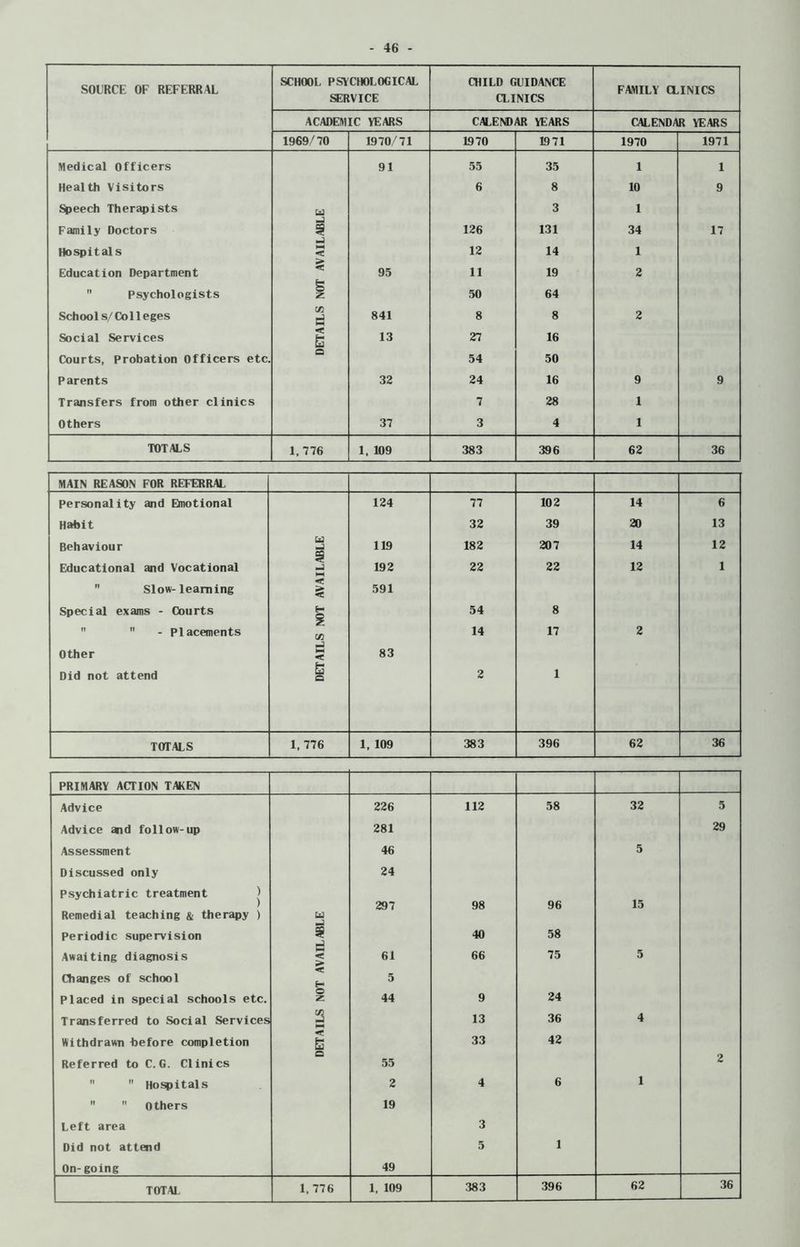 SOURCE OF REFERRAL SCHOOL PSYCHOLOGICAL SERVICE CHILD GUIDANCE CLINICS FAMILY CLINICS ACADEMIC YEARS CALENDAR YEARS CALENDAR YEARS 1969/70 1970/71 1970 1971 1970 1971 Medical officers 91 55 35 1 1 Health Visitors 6 8 10 9 Speech Therapists U 3 1 Family Doctors t 126 131 34 17 Hospitals 53 12 14 1 Education Department < 95 11 19 2  Psychologists 5 z 50 64 Schools/Co11eges C/3 ri 841 8 8 2 Social Services < B 13 27 16 Courts, Probation Officers etc. o 54 50 Parents 32 24 16 9 9 Transfers from other clinics 7 28 1 Others 37 3 4 1 TOTALS 1, 776 1, 109 383 396 62 36 MAIN REASON FOR REFERRAL Personality and Emotional 124 77 102 14 6 Habit 32 39 20 13 Behaviour u 2 119 182 207 14 12 Educational and Vocational < -1 NH 192 22 22 12 1 Slow- learning < 591 Special exams - Courts H s 54 8  - Placements (/} 14 17 2 -j Other ►H < 83 Did not attend E o 2 1 TOTALS 1, 776 1, 109 383 396 62 36 PRIMARY ACTION TAKEN Advice 226 112 58 32 5 Advice aid follow-up 281 29 Assessment 46 5 Discussed only 24 Psychiatric treatment ) ) 297 98 96 15 Remedial teaching & therapy ) U Periodic supervision $ 40 58 Awaiting diagnosis M < > 61 66 75 5 Changes of school < H 5 Placed in special schools etc. O z 44 9 24 Transferred to Social Services C/3 13 36 4 < Withdrawn before completion £ 33 42 Referred to C. G. Clinics Q 55 2  Hospitals 2 4 6 1   Others 19 Left area 3 Did not attend 5 1 On-going 49 383 396 62 36