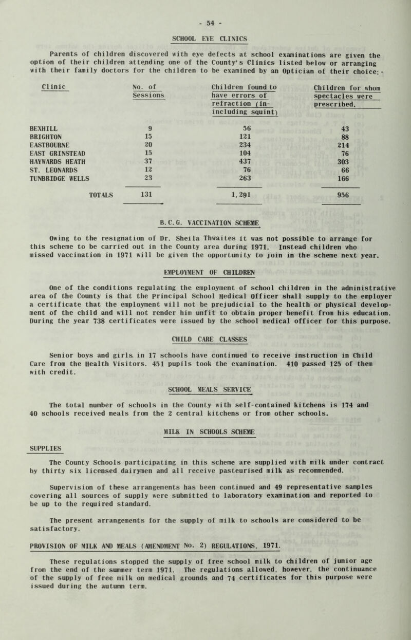 SCHOOL EYE CLINICS Parents of children discovered with eye defects at school examinations are given the option of their children attending one of the County’s Clinics listed below or arranging with their family doctors ; for the children to be examined by an Optician of their choice: Clinic No. of Children found to Children for whom Sessions have errors of spectacles were refraction (in- prescribed. including squint) BEXHILL 9 56 43 BRIGHTON 15 121 88 EASTBOURNE 20 234 214 EAST GRINSTEAD 15 104 76 HAYWARDS HEATH 37 437 303 ST. LEONARDS 12 76 66 TUNBRIDGE WELLS 23 263 166 TOTALS 131 1,291 956 B.C.G. VACCINATION SCHEME Owing to the resignation of Dr. Sheila Thwaites it was not possible to arrange for this scheme to be carried out in the County area during 1971. Instead children who missed vaccination in 1971 will be given the opportunity to join in the scheme next year. EMPLOYMENT OF CHILDREN One of the conditions regulating the employment of school children in the administrative area of the County is that the principal School Medical Officer shall supply to the employer a certificate that the employment will not be prejudicial to the health or physical develop- ment of the child and will not render him unfit to obtain proper benefit from his education. During the year 738 certificates were issued by the school medical officer for this purpose. CHILD CARE CLASSES Senior boys and girls, in 17 schools have continued to receive instruction in Child Care from the Health Visitors. 451 pupils took the examination. 410 passed 125 of them with credit. SCHOOL MEALS SERVICE The total number of schools in the County with self-contained kitchens is 174 and 40 schools received meals from the 2 central kitchens or from other schools. MILK IN SCHOOLS SCHEME SUPPLIES The County Schools participating in this scheme are supplied with milk under contract by thirty six licensed dairymen and all receive pasteurised milk as recommended. Supervision of these arrangements has been continued and 49 representative samples covering all sources of supply were submitted to laboratory examination and reported to be up to the required standard. The present arrangements for the supply of milk to schools are considered to be satisfactory. PROVISION OF MILK AND MEALS (AMENDMENT No. 2) REGULATIONS. 1971. These regulations stopped the supply of free school milk to children of junior age from the end of the summer term 1971. The regulations allowed, however, the continuance of the supply of free milk on medical grounds and 74 certificates for this purpose were issued during the autumn term.