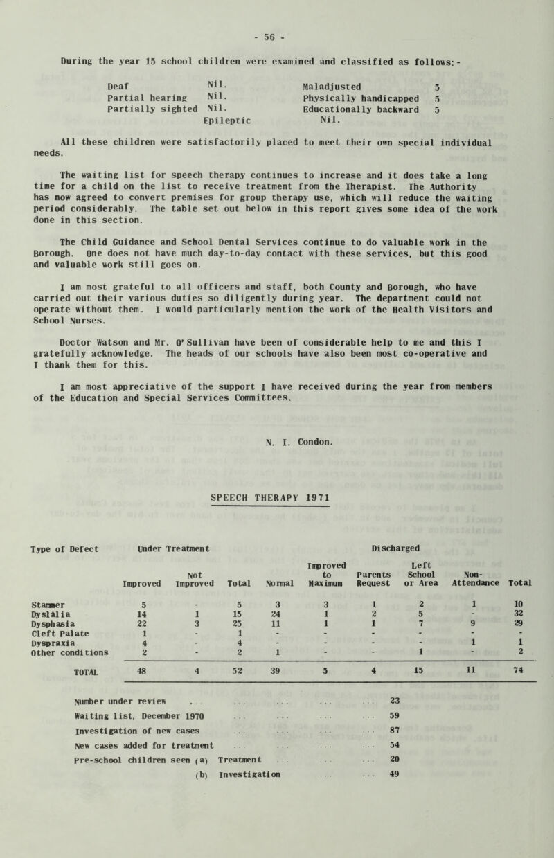 During the year 15 school children were examined and classified as follows:- Deaf Nil. Partial hearing Nil. Partially sighted Nil. Epileptic Maladjusted 5 Physically handicapped 5 Educationally backward 5 Nil. All these children were satisfactorily placed to meet their own special individual needs. The waiting list for speech therapy continues to increase and it does take a long time for a child on the list to receive treatment from the Therapist. The Authority has now agreed to convert premises for group therapy use, which will reduce the waiting period considerably. The table set out below in this report gives some idea of the work done in this section. The Child Guidance and School Dental Services continue to do valuable work in the Borough. One does not have much day-to-day contact with these services, but this good and valuable work still goes on. I am most grateful to all officers and staff, both County and Borough, who have carried out their various duties so diligently during year. The department could not operate without them- I would particularly mention the work of the Health Visitors and School Nurses. Doctor Watson and Mr. O’Sullivan have been of considerable help to me and this I gratefully acknowledge. The heads of our schools have also been most co-operative and I thank them for this. I am most appreciative of the support I have received during the year from members of the Education and Special Services Committees. N. I. Condon. SPEECH THERAPY 1971 Type of Defect Under Treatment Discharged I np roved Left Not to Parents School Non- Improved Improved Total Normal Maximum Request or Area Attendance Total Stammer 5 - 5 3 3 1 2 1 10 Dy si alia 14 1 15 24 1 2 5 - 32 Dysphasia 22 3 25 11 1 1 7 9 29 Cleft Palate 1 - 1 - - - - - - Dyspraxia 4 - 4 - - - - 1 1 Other conditions 2 2 1 * 1 “ 2 TOTAL 48 4 52 39 5 4 15 11 74 Number under review ... ... ... ... 23 Waiting list, December 1970 59 investigation of new cases . 87 New cases added for treatment 54 Pre-school children seen (a) Treatment 20 (b) investigation 49