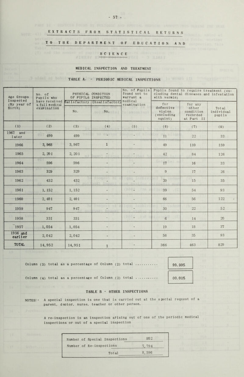 EXTRACTS FROM STATISTICAL RETURN S TO THE DEPARTMENT OF ED IICATION AND SCIENCE MEDICAL INSPECTION AND TREATMENT TABLE A. - PERIODIC MEDICAL INSPECTIONS Age Groups Inspected (By year of Birth) No. of Pupils who have received a ful 1 medical PHYSICAL OF PUPILS CONDITION INSPECTED No. of Pupils found not to warrant a Pupils found to require treatment (ex- cluding dental diseases and infestation with vermin) Satisfactory Unsatisfactory medical examination for for any examination No. No. defective vision (excluding squint) other condition recorded at Part II Total individual pupils (1) (2) (3) (4) (5) (6) (7) (8) 1967 and 1 ater 499 499 - - 11 22 33 1966 3. 968 3,967 1 - 49 110 159 1965 2. 201 2, 201 - - 42 84 126 1964 596 596 - - 17 16 33 1963 329 329 - - 9 17 26 1962 432 432 - - 20 15 35 1961 1, 152 1, 152 - * 39 54 93 1960 2, 401 2, 401 - - 66 56 122 1959 947 947 - - 30 22 52 1958 331 331 - - 6 14 20 1957 1,054 1,054 - - 19 18 37 1956 and earlier 2,042 2,042 - - 58 35 93 TOTAL 14,952 14,951 1 - 366 463 829 Column (3) total as a percentage of Column (2) total Column (4) total as a percentage of Column (2) total TABLE B - OTHER INSPECTIONS NOTES:* A special inspection is one that is carried out at the special request of a parent, doctor, nurse, teacher or other person. 99.99% 00.01% A re-inspection is an inspection afising out of one of the periodic medical inspections or out of a special inspection Number of Special Inspections 802 Number of Re-inspections 7. 794