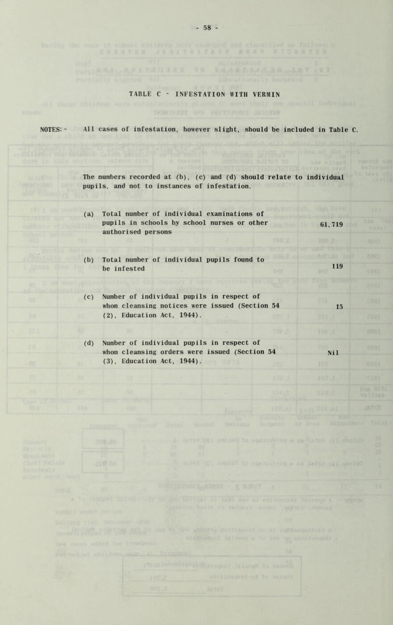 NOTES:- TABLE C * INFESTATION WITH VERMIN All cases of infestation, however slight, should be included in Table C. The numbers recorded at (b), (c) and (d) should relate to individual pupils, and not to instances of infestation. (a) Total number of individual examinations of pupils in schools by school nurses or other 61,719 authorised persons (b) Total number of individual pupils found to be infested (c) Number of individual pupils in respect of whom cleansing notices were issued (Section 54 15 (2) , Education Act, 1944). (d) Number of individual pupils in respect of whom cleansing orders were issued (Section 54 Nil (3) , Education Act, 1944).