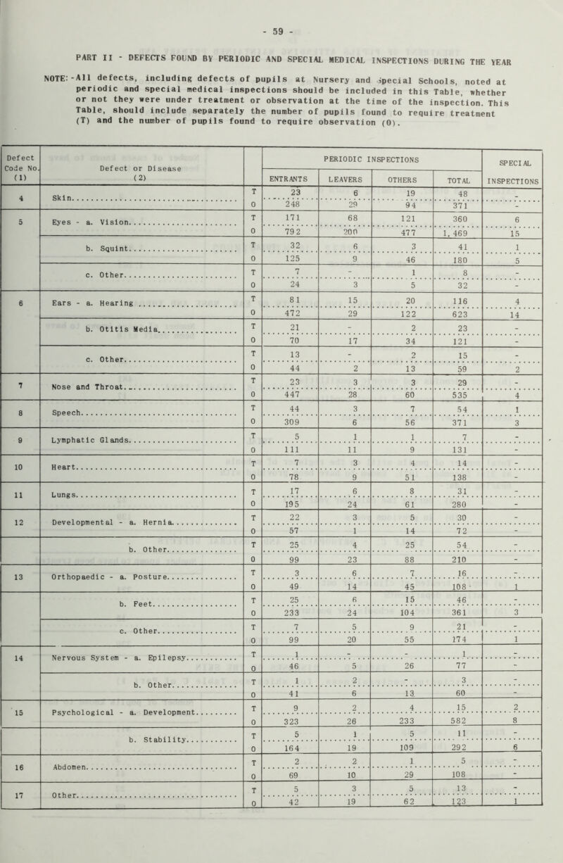 PART II - DEFECTS FOUND BY PERIODIC AND SPECIAL MEDICAL INSPECTIONS DURING THE YEAR NOTE: All defects, including defects of pupils at Nursery and special Schools, noted at periodic and special medical inspections should be included in this Table, whether or not they were under treatment or observation at the time of the inspection. This Table, should include separately the number of pupils found to require treatment (T) and the number of pupils found to require observation (0). Def ect Code No. (1) Defect or Disease (2) PERIODIC INSPECTIONS SPECIAL ENTRANTS LEAVERS OTHERS TOTAL INSPECTIONS 4 Skin T 23 6 19 48 _ 0 248 29 94 371 - 5 Eyes - a. Vision T 171 68 121 360 6 0 79 2 200 47 7 1. 469 15 b. Squint T 32 6 3 41 1 0 125 9 46 180 5 c. Other T 7 - 1 8 - 0 24 3 5 32 - 6 Ears - a. Hearing . . . T 8 1 15 20 116 4 0 472 29 122 623 14 b. Otitis Media T 21 - 2 23 - 0 70 17 34 121 - c. Other T 13 - 2 15 - 0 44 2 13 59 2 7 Nose and Throat. T 23 3 3 29 - 0 447 28 60 535 4 8 Speech T 44 3 7 54 1 0 309 6 56 371 3 e Lymphatic Glands T 5 1 1 7 - 0 111 11 9 131 - 10 Heart T 7 3 4 14 - 0 78 9 51 138 - 11 Lungs T 17 6 8 31 - 0 19 5 24 61 280 - 12 T 22 3 5 30 - 0 57 1 14 72 - T 25 4 25 54 - 0 99 23 88 210 - 13 T 3 6 7 16 - 0 49 14 45 108 * 1 T 25 6 15 46 - 0 233 24 104 361 3 T 7 5 9 21 - 0 99 20 55 174 1 14 T 1 - - 1 . - 0 46 5 26 77 - T 1 2 - 3 - 0 41 6 13. 60 - 15 T 9 2 4 15 2 0 323 26 233 582 8 T 5 1 5 11 - 0 164 19 109 292 6 16 T 2 2 1 5 - 0 69 10 29 108 - 17 T 5 3 5 13 - 0 42 19 62 123 1
