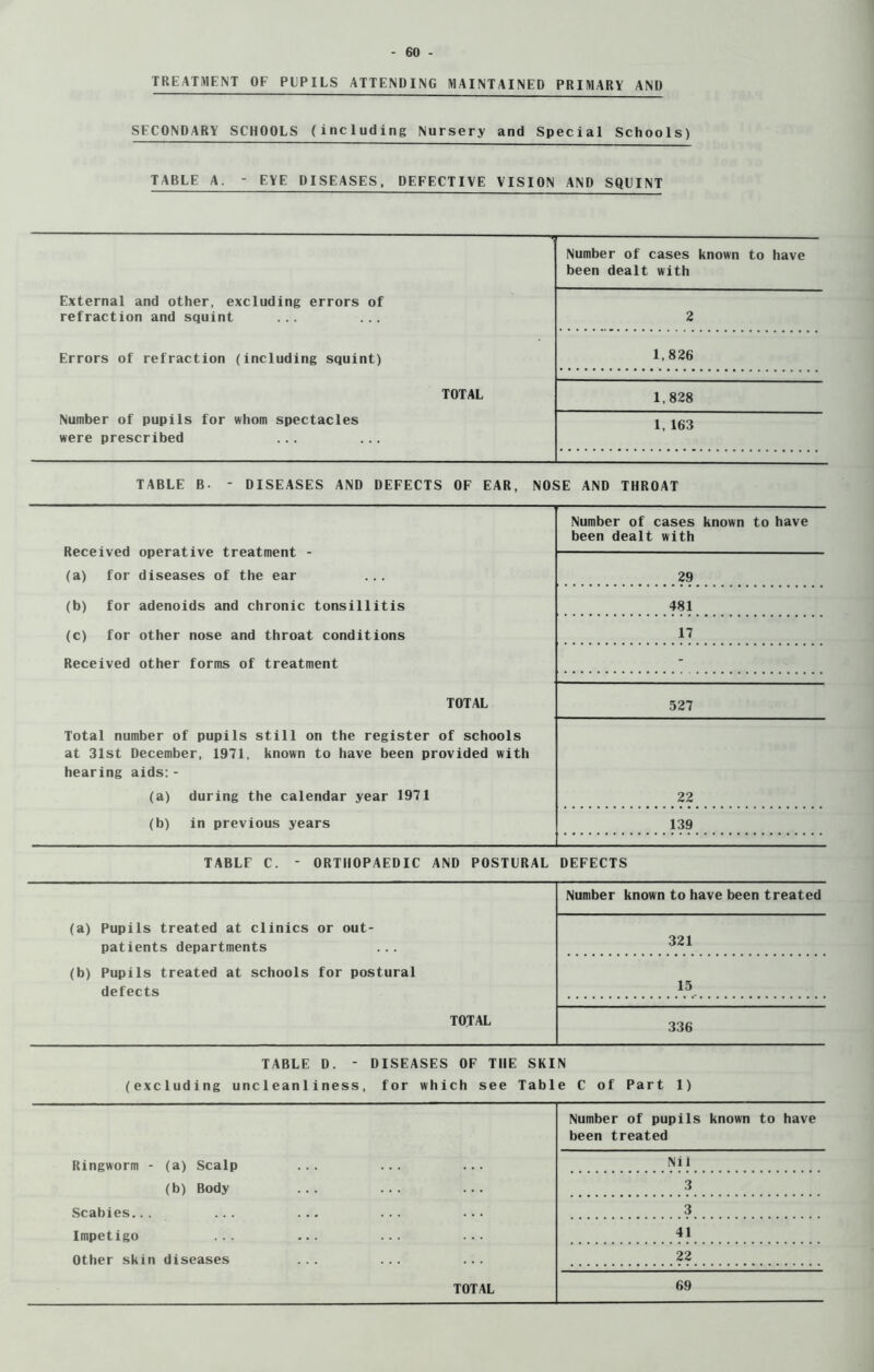 TREATMENT OF PUPILS ATTENDING MAINTAINED PRIMARY AND SECONDARY SCHOOLS (including Nursery and Special Schools) TABLE A. - EYE DISEASES, DEFECTIVE VISION AND SQUINT — Number of cases known to have been dealt with External and other, excluding errors of refraction and squint 2 Errors of refraction (including squint) 1,826 TOTAL 1,828 Number of pupils for whom spectacles were prescribed 1, 163 TABLE B- - DISEASES AND DEFECTS OF EAR, NOSE AND THROAT Received Number of cases known to have been dealt with operative treatment - (a) for diseases of the ear (b) for adenoids and chronic tonsillitis (c) for other nose and throat conditions Received other forms of treatment TOTAL Total number of pupils still on the register of schools at 31st December, 1971, known to have been provided with hearing aids:- 2? 481 17 527 (a) (b) during the calendar year 1971 22 in previous years 139 TABLF C. - ORTHOPAEDIC AND POSTURAL DEFECTS (a) Pupils treated at clinics or out- patients departments (b) Pupils treated at schools for postural defects Number known to have been treated 321 TOTAL 15 336 TABLE D. ' DISEASES OF THE SKIN (excluding uncleanliness, for which see Table C of Part 1) Number of pupils known to have been treated Ringworm - (a) Scalp ... ... ... Nil (b) Body 3 Scabies... ... ... ... ... 3 Impetigo ... ... ... ... 41 Other skin diseases ... ... ... 22 69