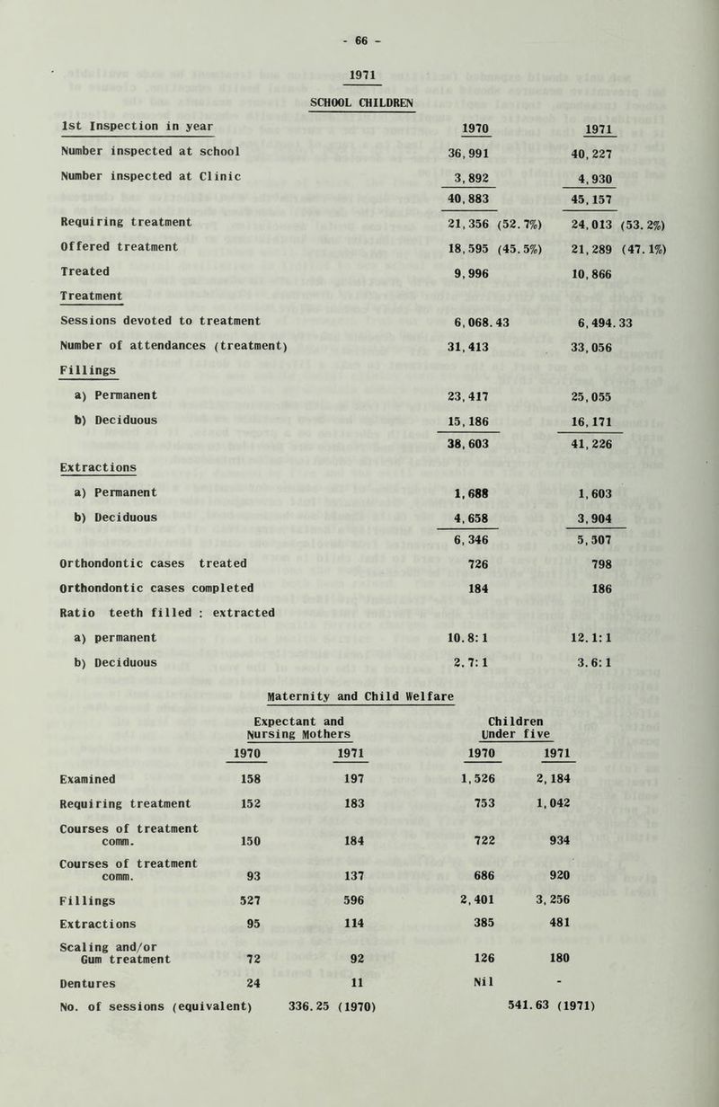 SCHOOL CHILDREN 1st Inspection in year 1970 1971 Number inspected at school 36,991 40,227 Number inspected at Clinic 3, 892 4,930 40,883 45,157 Requiring treatment 21,356 (52.7%) 24,013 (53. Offered treatment 18,595 (45.5%) 21,289 (47 Treated 9,996 10,866 Treatment Sessions devoted to treatment 6,068.43 6,494.33 Number of attendances (treatment) 31,413 33,056 Fillings a) Permanent 23,417 25,055 b) Deciduous 15,186 16,171 38,603 41,226 Extractions a) Permanent 1,688 1,603 b) Deciduous 4,658 3,904 6, 346 5,507 Orthondontic cases treated 726 798 Orthondontic cases completed 184 186 Ratio teeth filled : extracted a) permanent 10.8: 1 12.1: 1 b) Deciduous 2. 7: 1 3.6:1 Maternity and Child Welfare Expectant and Children Nursing Mothers Under five 1970 1971 1970 1971 Examined 158 197 1,526 2,184 Requiring treatment 152 183 753 1,042 Courses of treatment comm. 150 184 722 934 Courses of treatment comm. 93 137 686 920 Fillings 527 596 2,401 3, 256 Extractions 95 114 385 481 Scaling and/or Gum treatment 72 92 126 180 Dentures 24 11 Nil - No. of sessions (equivalent) 336.25 (1970) 541.63 (1971)