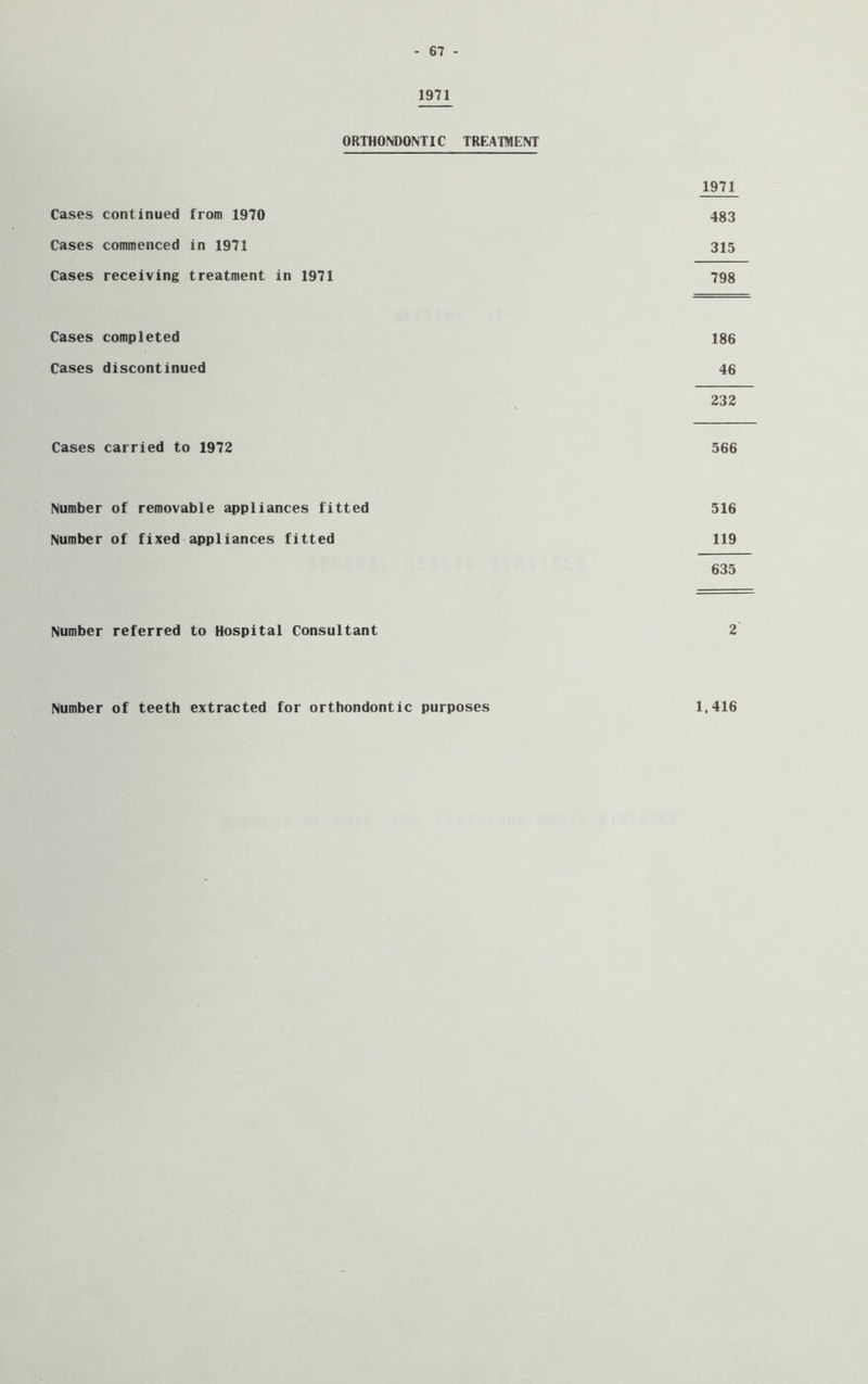 1971 ORTHONDONTIC TREATMENT 1971 Cases continued from 1970 483 Cases commenced in 1971 315 Cases receiving treatment in 1971 798 Cases completed 186 Cases discontinued 46 232 Cases carried to 1972 566 Number of removable appliances fitted 516 Number of fixed appliances fitted 119 635 Number referred to Hospital Consultant 2 Number of teeth extracted for orthondontic purposes 1,416