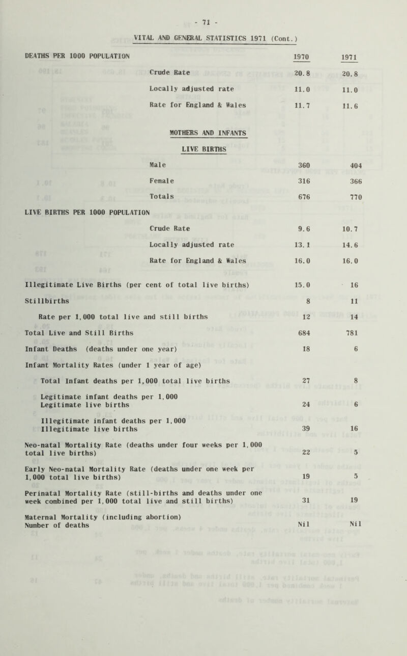 VITAL AND GENERAL STATISTICS 1971 (Cont.) DEATHS PER 1000 POPULATION 1970 1971 Crude Rate 20.8 20.8 Locally adjusted rate 11.0 11.0 Rate for England & Wales 11.7 11.6 MOTHERS AND INFANTS LIVE BIRTHS Male 360 404 Female 316 366 Totals 676 770 LIVE BIRTHS PER 1000 POPULATION Crude Rate 9.6 10.7 Locally adjusted rate 13. 1 14.6 Rate for England & Wales 16.0 16.0 Illegitimate Live Births (per cent of total live births) 15.0 16 Stillbirths 8 11 Rate per 1,000 total live and still births 12 14 Total Live and Still Births 684 781 Infant Deaths (deaths under one year) 18 6 Infant Mortality Rates (under 1 year of age) Total Infant deaths per 1,000 total live births 27 8 Legitimate infant deaths per 1,000 Legitimate live births 24 6 Illegitimate infant deaths per 1,000 Illegitimate live births 39 16 Neo-natal Mortality Rate (deaths under four weeks per 1,000 total live births) 22 5 Early Neo-natal Mortality Rate (deaths under one week per 1,000 total live births) 19 5 Perinatal Mortality Rate (still-births and deaths under one week combined per 1,000 total live and still births) 31 19 Maternal Mortality (including abortion) Number of deaths Nil Nil