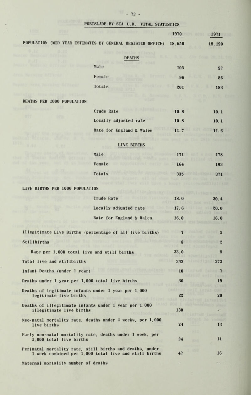 PORTSLADE-BY-SEA U. D. VITAL STATISTICS 1970 1971 POPULATION (MID YEAR ESTIMATES BY GENERAL REGISTER OFFICE) 18,650 18,190 DEATHS Male 105 97 Female 96 86 Totals 201 183 DEATHS PER 1000 POPULATION Crude Rate 10. 8 10. 1 Locally adjusted rate 10.8 10.1 Rate for England & Wales 11.7 11.6 LIVE BIRTHS Male 171 178 Female 164 193 Totals 335 371 LIVE BIRTHS PER 1000 POPULATION Crude Rate 18.0 20.4 Locally adjusted rate 17. 6 20.0 Rate for England & Wales 16.0 16.0 Illegitimate Live Births (percentage of all live births) 7 5 Stillbirths 8 2 Rate per 1,000 total live and still births 23.0 5 Total live and stillbirths 343 373 Infant Deaths (under 1 year) 10 7 Deaths under 1 year per 1,000 total live births 30 19 Deaths of legitimate infants under 1 year per 1,000 legitimate live births 22 20 Deaths of illegitimate infants under 1 year per 1,000 illegitimate live births 130 - Neo-natal mortality rate, deaths under 4 weeks, per 1,000 live births 24 13 Early neo-natal mortality rate, deaths under 1 week, per 1,000 total live births 24 11 Perinatal mortality rate, still births and deaths, under 1 week combined per 1,000 total live and still births 47 16 Maternal mortality number of deaths
