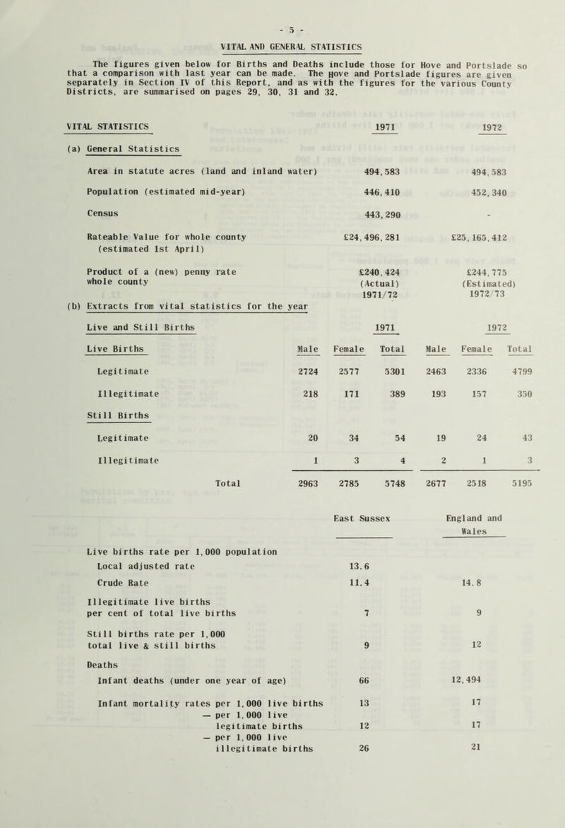 VITAL AND GENERAL STATISTICS The figures given below for Births and Deaths include those for Hove and Portslade so that a comparison with last year can be made. The Hove and Portslade figures are given separately in Section IV of this Report, and as with the figures for the various County Districts, are summarised on pages 29, 30, 31 and 32. VITAL STATISTICS 1971 1972 (a) General Statistics Area in statute acres (land and inland water) 494,583 494,583 Population (estimated mid-year) 446,410 452,340 Census 443,290 - Rateable Value for whole county £24,496,281 £25,165,412 (estimated 1st April) Product of a (new) penny rate £240,424 £244,775 whole county (Actual) (Estimated) 1971/72 197273 (b) Extracts from vital statistics for the year Live and Still Births 1971 1972 Live Births Male Female Total Male Female Total Legitimate 2724 2577 5301 2463 2336 4799 Illegitimate 218 171 389 193 157 350 Still Births Legitimate 20 34 54 19 24 43 Illegitimate 1 3 4 2 1 3 Total 2963 2785 5748 2677 2518 5195 East Sussex England and Wales Live births rate per 1,000 population Local adjusted rate 13.6 Crude Rate 11.4 14.8 Illegitimate live births per cent of total live births 7 9 Still births rate per 1,000 total live & still births 9 12 Deaths Infant deaths (under one year of age) 66 12,494 Infant mortality rates per 1,000 live births 13 17 — per 1,000 1ive legitimate births 12 17 — per 1,000 1ive illegitimate births 26 21