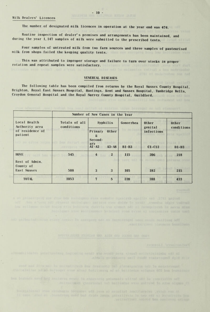 Milk Dealers’ Licences The number of designated milk licences in operation at the year end was 474. Routine inspection of dealer’s premises and arrangements has been maintained, and during the year 1,147 samples of milk were submitted to the prescribed tests. Four samples of untreated milk from two farm sources and three samples of pasteurised milk from shops failed the keeping quality tests. This was attributed to improper storage and failure to turn over stocks in proper rotation and repeat samples were satisfactory. VENEREAL DISEASES The following table has been compiled from returns by the Royal Sussex County Hospital, Brighton, Royal East Sussex Hospital, Hastings, Kent and Sussex Hospital, Tunbridge Wells, Croydon General Hospital and the Royal Surrey County Hospital, Guildford. Number of New Cases in the Year Local Health Authority area of residence of patient Totals of all conditions Syphilis Gonorrhea Other genital infections C1-C12 Other conditions D1-D3 Primary Other & Second- ary A1-A2 A3-A8 B1-B3 HOVE 545 4 2 115 206 218 Rest of Admin. County of East Sussex 508 3 3 105 182 215 TOTAL 1053 7 5 220 388 433