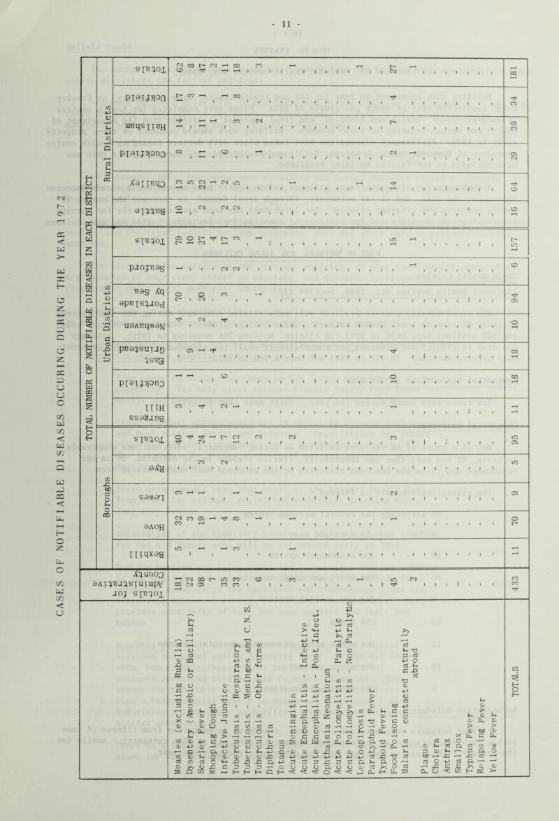 CASES OF NOTIFIABLE DISEASES OCCURING DURING THE YEAR 1972 11 CM CO CM ^ 00 CO t- I ■ i I I PiaUMOfl CO Tj- ' I ' I I • > I I I I I I ureLiS'[TBH •-I CO CM t- ■ ■ I I I I I I I I I I I I I I I I I I I PI0ijMono 00 CO ^ I » II I I I I I I I I I I I I I I AaiiBqo CO m CM >—I CM lO >-1 CM I I I I I I I I I I I t I I t I I o CM CM I *^1 I I > * I I > I I I I I I i I I I I I I II SIB:^ox t^’^CM r-H , {|, 111,1,,,^ paoj'Bas I I I CM CM I I I I I I I I I I I I I I I I I I I I I B9S ap^xs:;j0ci O O CO tH uaA'BijMaM Tf CM I I I I I I I I I I I I I I I I I I I I I I I I pBa^jsuiJo qs^a I I I t I I I I I I Piaijqona CD O I ' 1 I I I I I I t I I I I I I 1—I I I I I I I I I ITTH ss9§ana CO rf CM r-H I I I I I I I I I I I I I I I I I I I SIBC^OX Orfr^t-^t-CMCM CM CO rf CM It iiiiiiii i I I i I I t I m <J> 0vCy CO CM II I I I I I I I I I i i I I I I I I I I I I I I saMaq II I I I I I I t I I I I I I I I I I I I I aAOH CMcoO^^rfCO ^ ^ CO r-H , II I I I I I I I I I I I I I I o t- TTiqxaa m r-H ^ CO r-H I I I I I I I I I I I I I I I I 1 I I I I I I Aqunoo aAiqBjqsTUimpv joj sxb;oi ^CMCOC^LOCO CO CO cocMa:» cocoi ii iiiii in CM I ^ II CO CO -i.) to >. z o o f-H 0) 0) •rH d d d > 4-5 u to r-H •rH c >> d r-H f—H T3 -*-> HH (X ^H d •rH to C cc o d o Ui cd F 03 4-> £ c £ *0 r-H d o (h 4h r/) d o 3 ci dJ CO -tJ c/3 O £ o a. z -u o cd 0) ^H HH 0-, c3 F. w a f-. (h bO £ C JD oe o •iH c (h £ £ a •fH (D £ C/3 c/3 TO bC o 0) c/3 c x: C/3 c/3 o •t-H •rH 03 H C •cH o 0) 0) •rH •rH 4-5 4J £ 4-> O •iH -D •rH a: o C/3 •1-5 4-) d •rH •rH 0) O H T3 0) 'n •rH •rH •rH c r-H r-H > £ £ D o x: c -M ^H n 0) 0) 03 bO 4^ 03 t—1 bjo o •rH cd o> >> >> c/3 Um c c > O 0) o d C/3 c/: c/3 bc x: x: z E E •rH 03 •rH o U 03 £ X SwX > o •rH •rH •rH c Or a C O C/3 TO > c o 03 cx 03 <D a; u C/) c/: C/3 d •rH 03 0) d •rH O •rH 03 o > > So u. Q) O o O •iH c o o •rH u o u- c/3 1 03 bc 0> bc > r-H <—H i-H 0) c c E o o •rH x: •rH £ X [X £ Dh 1/3 0; c •rH D o o o; C/3 s tJ td a, Ou, a Or 13 o £ X o (/3 •rH o; <D • rH C) o C3 -C D aJ C/) >> •rH CL •rH 03 £ £ Or C/3 $ rH c ^H a O U -*-) C -(Li 03 o; x: 0; O; o 4-> o £ £ 03 U •-H £ O O C/3 O' o O) 0> QJ ([j 4.) 4-5 4-5 4-5 4J d x: •c CS M i-H JZ i-H x: £ rH d c/3 d o (M X) X3 X3 a 4.:> n £ £ x: £ £ a £ a o rH Cd o 4J £ Or »—1 <b >> <) sz c o O O <1> C) C) C) a C) C) 0^ £ o £ rH x: £ E >i 03 03 s Q U1 H H H Q H < < < o < < j td H Ij- S CL u < t/J Oct
