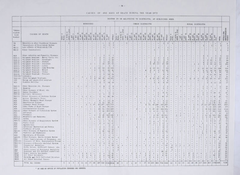 CAUSES OF AND AGES AT DEATH DURING THE YEAR 1972 DEATHS IN OR BELONGING TO DISTRICTS, AT SUBJOINED AGES. URBAN DISTRICTS RURAL DISTRICTS I and under 5 5 and under 15 15 and under 25 25 and under 35 35 and under 45 45 and under 55 55 and under 65 65 and under 75 75 and over TOTALS Under 4 weeks 4 weeks & under 1 year ir T3 t §4 ^ C 5 and under 15 •o § a T3 25 and under 35 35 and under 45 45 and under 55 55 and under 65 65 and under 75 75 and over TOTAL HH IP 2 - - - - - - 1 3 1 - . _ _ _ _ _ _ _ _ 1 6 2 - 3 5 - - 2 1 1 “ “ 1 1 2 1 1 _ 3 5 12 1 3 1 5 - - - - - — - 1 - 6 3 10 25 3 2 2 7 ■ ■ “ “ - 1 2 10 8 21 44 - - - - - 3 4 11 9 27 - - - - - - - 4 5 17 11 37 99 - - 1 - - 3 10 13 23 50 - - - - - 1 2 2 9 30 49 93 205 “ - - - - - 1 1 - - - - - - - - - - 2 2 6 4 16 35 7 62 - - - - - - 2 15 35 54 33 139 319 - - — - 4 2 8 8 13 35 - - — - 1 5 9 21 24 24 84 164 1 2 3 6 2 8 4 4 18 33 1 - 8 9 - - - - - - - - 3 11 10 24 57 - - - - 1 - 1 3 1 6 - 1 - - - - - 2 4 3 7 17 36 - - 1 - - 4 15 22 19 61 — — 1 — 2 3 6 15 31 58 51 167 331 1 - - - - - 1 1 1 4 - - - - - - 2 - 2 - - 4 11 3 4 8 15 “ ” - ■ - ■ 3 9 12 24 57 - - - - 1 - _ - 1 2 - - 1 - - - 1 1 3 _ 6 16 3 2 5 - - - - — - _ 1 1 5 7 15 - - - - - - 1 - - 1 - - 1 - - - - - - 1 - 2 4 1 2 8 11 - - - - - - - 1 3 3 24 31 47 2 2 — — - — - - 1 2 1 _ 4 9 - - 1 - - 1 3 10 15 - - 1 1 - 2 2 - 5 8 10 29 72 “ 2 5 1 4 12 _ _ “ _ 1 1 5 8 1 10 1 25 1 61 - — — 1 _ _ 4 6 4 15 — - - — - - - 1 5 11 39 56 106 - - - - 3 15 43 140 165 366 - - - - — 1 6 27 113 277 442 866 1965 14 56 70 — — - 1 _ 1 - 2 6 22 158 190 376 - - 2 - 1 5 19 43 184 254 - - - — - 1 2 5 29 128 349 514 1218 - - - — 1 1 4 11 51 68 - - - - - - — 1 6 27 105 139 361 - - 4 3 7 - 1 - - — 1 2 4 3 7 18 32 1 — - - - - 4 19 85 111 “ 3 2 - - - 1 1 11 45 165 228 499 - — - — - 1 8 11 28 48 - 1 — 5 8 37 52 103 236 - - 2 1 - - — — 3 — — — - - — — 1 1 2 _ 4 10 - - - - — 1 4 3 7 15 - 1 1 1 1 - - - 2 8 13 27 53 1 2 _ 6 9 — 3 5 11 19 45 1 1 — — — - - 1 - — 2 — — 3 6 - - 2 - - - - 2 4 9 * 1 1 7 9 29 — 2 1 3 - - - - - - — — 4 2 1 7 24 - - - 1 - - 1 2 8 12 - - 1 1 — — 1 1 8 9 16 37 76 - - - - — 1 2 1 3 7 - - - - — - 1 4 3 3 6 17 36 — 3 3 — - 3 1 4 14 1 - - - - 1 1 1 3 8 1 ~ ~ — 2 5 18 26 46 — — — 1 — - — 1 — — — — — — — — — — — — 1 _ _ _ - - - - — - - 1 - 1 2 4 - _ - - _ - 1 2 1 4 _ _ - _ _ _ - 1 6 7 14 30 - _ 2 _ 1 1 _ _ _ 13 8 3 3 1 1 - - “ — — — 16 39 - - - - - - - — - 6 10 - “ ” “ - - - - - — 10 19 5 2 2 8 - - - — _ 1 — — 20 21 — - - - — — - - — 1 17 18 46 _ 1 5 3 I 1 1 _ 1 13 _ _ 6 8 2 2 4 3 7 33 68 _ 1 _ 2 4 - 3 8 19 _ 1 _ 2 2 2 - - 2 1 18 28 94 - - 2 — — 1 1 2 — 6 — - — - - 1 5 3 5 16 38 - - - - - 2 - 1 - 3 - - - - - - - 2 - 4 12 5 1 19 6 17 55 166 383 764 1441 22 9 12 13 14 18 36 17 : 159 357 nof 3165 7130 •Abbre- viated List Number CAUSES OF DEATH •o <v 55 and under 65 65 and under 75 75 and over CO . _ 1 2 1 1 2 2 5 7 2 6 1 10 2 6 7 16 2 6 27 35 8 24 27 62 -1 2 3 19 60 35 118 7 15 19 45 2 1 6 y 1 9 14 24 1 2 7 13 18 36 41 103 - 2 - 3 2 2 14 18 1 2 3 8 1 2 3 1 - _ 1 _ _ 5 5 1 1 1 3 1 4 20 28 8 5 11 24 3 11 19 35 82 207 425 733 4 14 96 116 23 94 331 450 5 44 102 154 1 2 4 7 5 28 122 160 11 26 48 85 1 1 9 11 2 4 11 17 2 2 1 3 7 11 4 4 5 14 2 10 14 27 2 3 7 12 2 5 7 1 2 9 12 2 2 1 ■ 2 9 12 2 - 1 10 - - — 3 1 7 7 1 4 7 22 1 4 32 47 6 5 1 16 2 2 - 5 237 658 1524 2524 B4 B5 B6(l) B6(2) B18 B19(l) B19(2) B19(3) B19(4) B19{5) B19(6) B19(7) B19(8) B19(9) B19(10) B19(ll) B20 B21 B46(l) B23 B46(2) B46(3) B46(4) B46{5) B25 B26 B27 B28 B29 B30 B4G(6) B31 B32 B33(l) B33(2) B46(7) B34 B35 B36 B37 B46(8) B38 B39 646(9) B41 B46(10) B4G(11) B42 B43 B44 B45 BE47 BE48 BE>49 BE50 Enteritis & other Diarrhoeal Diseases Tuberculosis of Respiratory Astern Late effects of Respiratory T. B. Other Tuberculosis Other infective and Parasitic Diseases Malignant Neoplasm - Buccal Cavity etc. Malignant Neoplasm - Oesophages Malignant Neoplasm - Stomach Malignant Neoplasm - Intestine Malignant Neoplasm - Larynx Malignant Neoplasm - Lung Bronchus Malignant Neoplasm - Breast Malignant Neoplasm - Uterus Malignant Neoplasm - Prostate Leukaemia Other Malignant Neoplasms, Benign and unspecified neoplasm Diabetes Mellitus Other Ehdocrine etc. Diseases Anaemias Other diseases of Blood, etc. Mental Disorders Multiple Sclerosis Other Diseases of Nervous System Active Rheumatic Fever Chronic Rheumatic Heart Disease Hypertensive Disease Ischa^ic Heart Disease Other Forms of Heart Disease Cerebrovascular Disease Other Diseases of Circulatory System Influenza Pneumonia Bronchitis and Ehiphysema Asthma Other Diseases of Respiratory System Peptic Ulcer /^pendicitis Intestinal Obstruction and Hernia Cirrhosis of Liver Other Diseases of Digestive Astern Nephritis and Nephrosis Hyperplasia of Prostate Other Diseases, (lenito-Urinary System Other Complications of Pregnancy, etc Diseases of Skin, Subcutaneous Tissue Diseasesof Musculo-skeletal System Congenital Anomalies Birth Injury, Difficult Labour, etc. Other causes of Perinatal Mortality Symptoms and Ill-defined conditions Motor Vehicle Accidents All Other Accidents Suicide and Self-Inflicted Injuries All Other External Causes TOTAL ALL CAUSES