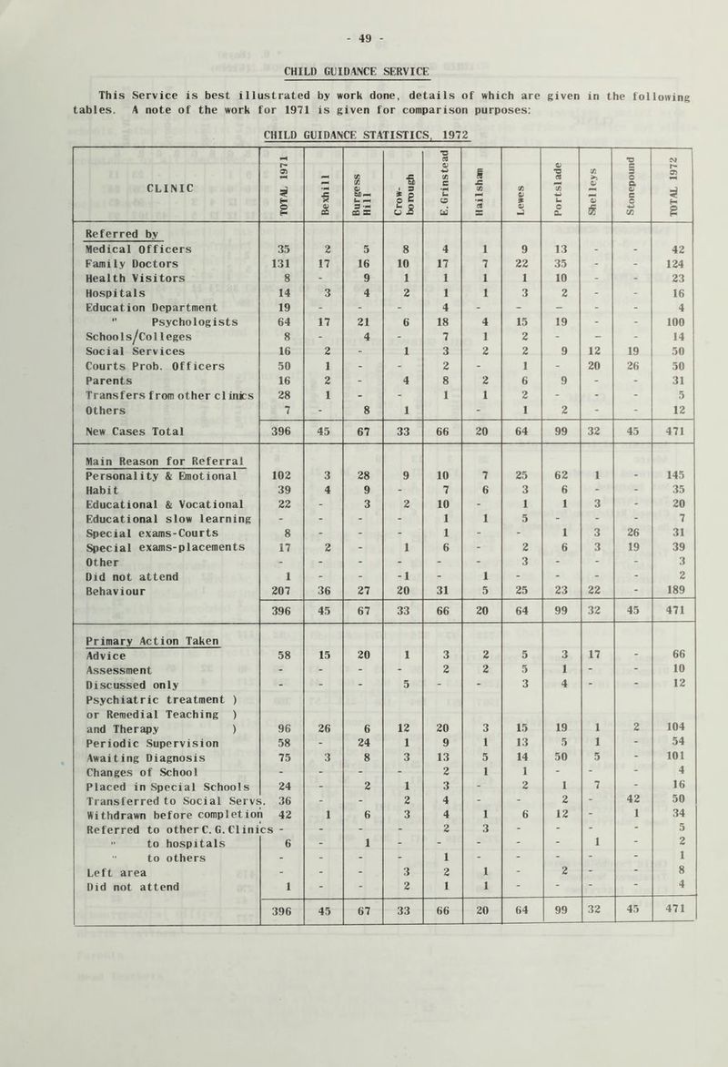 CHILD GLIDANCE SERVICE This Service is best illustrated by work done, details of which are given in the following tables. A note of the work for 1971 is given for comparison purposes: CHILD GUIDANCE STATISTICS. 1972 CLINIC TOTAL 1971 Bexhill Burgess Hill Crow- borough E. Grinstead Hailshan Lewes Portslade Shelleys Stonepound TOTAL 1972 Referred by Medical Officers 35 2 5 8 4 1 9 13 - - 42 Family Doctors 131 17 16 10 17 7 22 35 - - 124 Health Visitors 8 - 9 1 1 1 1 10 - - 23 Hospitals 14 3 4 2 1 1 3 2 - - 16 Education Department 19 - - - 4 - - - - - 4 Psychologists 64 17 21 6 18 4 15 19 - - 100 Schools/Colleges 8 - 4 - 7 1 2 - - - 14 Social Services 16 2 - 1 3 2 2 9 12 19 50 Courts Prob. Officers 50 1 - - 2 - 1 - 20 26 50 Parents 16 2 - 4 8 2 6 9 - - 31 Transfers from other cl inics 28 1 - - 1 1 2 - - - 5 Others 7 - 8 1 - 1 2 - - 12 New Cases Total 396 45 67 33 66 20 64 99 32 45 471 Main Reason for Referral Personality & Emotional 102 3 28 9 10 7 25 62 1 - 145 Habit 39 4 9 - 7 6 3 6 - - 35 Educational & Vocational 22 - 3 2 10 - 1 1 3 - 20 Educational slow learning - - - - 1 1 5 - - - 7 Special exams-Courts 8 - - - 1 - - 1 3 26 31 Special exams-placements 17 2 - 1 6 - 2 6 3 19 39 Other - - - - - - 3 - - - 3 Did not attend 1 - - -1 - 1 - - - - 2 Behaviour 207 36 27 20 31 5 25 23 22 - 189 396 45 67 33 66 20 64 99 32 45 471 Primary Action Taken Advice 58 15 20 1 3 2 5 3 17 - 66 Assessment - - - - 2 2 5 1 - - 10 Discussed only - - - 5 - - 3 4 - - 12 Psychiatric treatment ) or Remedial Teaching ) and Therapy ) 96 26 6 12 20 3 15 19 1 2 104 Periodic Supervision 58 - 24 1 9 1 13 5 1 - 54 Awaiting Diagnosis 75 3 8 3 13 5 14 50 5 - 101 Changes of School - - - - 2 1 1 - - - 4 Placed in Special Schools 24 - 2 1 3 - 2 1 7 - 16 Transferred to Social Servs. 36 - - 2 4 - - 2 - 42 50 Withdrawn before completion 42 1 6 3 4 1 6 12 - 1 34 Referred to otherC.G.Clinics - - - - 2 3 - - - - 5 •' to hospitals 6 - 1 - - - - - 1 - 2 to others - - - - 1 - - - - 1 Left area - - - 3 2 1 - 2 - - 8 Did not attend 1 - - 2 1 1 - - - - 4 396 45 67 33 66 20 64 99 32 45 471