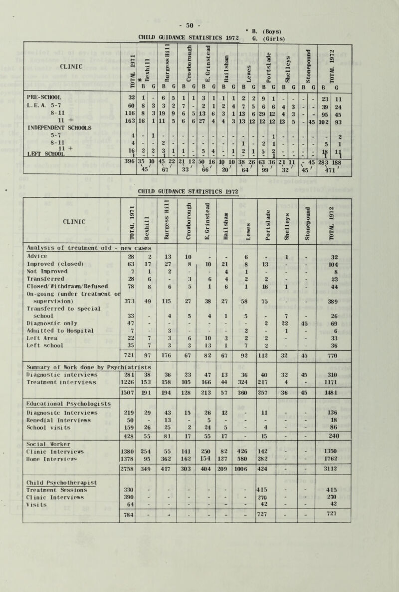 * B. (Boys) CHILD GUIDANCE STATISTICS 1972 G. (Girls) — c b£ i s M 1^ = 3 £ Vi 0) Vi s 3 0 9i CLINIC 0) s s £ CA Vi (A a iC U) Urn mm •4-d mm X o » Cfi fax a CD £ u u c XX 0 L 0) 0 CA 5 B G B G B G B G B G B G B G B G B G B G PRE-SCHOOL 32 1 - 6 5 1 1 3 1 1 1 2 2 9 1 . . _ 23 11 L.E. A. 5-7 60 8 3 3 2 7 - 2 1 2 4 7 5 6 6 4 3 - - 39 24 8-11 116 8 3 19 9 6 5 13 6 3 1 13 6 29 12 4 3 - - 95 45 11 + 163 16 1 11 5 6 6 27 4 4 3 13 12 12 12 13 5 - 45 102 93 INDEPENDENT SCHOOLS 5-7 4 - 1 - 2 8-11 4 2 1 - 2 1 - - - - 5 1 11 ■+ LEFT SCHOOL 16 L, 2 2 3 _L 1 1 - 5 4 - 1 2 1 5 2 1 - - M 396 35 V 45 10 / 45 67 22 / 21 12 33' 50 66 16 / 19 10 20 38 64 26 / 63 \ 99 36 / 2^1 32 11 > n 45 45 / 283 \ 47 188 1' CHILD GUIDANCE STATISTICS 1972 CLINIC TOTAL 1971 Bexhill Burgess Hill Crowborough E.Grinstead Hail sham Lewes Portslade Shelleys Stonepound TOTAL 1972 Analysis of treatment old - new cases Advice 28 2 13 10 - - 6 - 1 _ 32 Improved (closed) 63 17 27 8 10 21 8 13 - - 104 Not Improved 7 1 2 - - 4 1 - - - 8 Transferred 28 6 - 3 6 4 2 2 - - 23 Closed/Withdrawn/Refused 78 8 6 5 1 6 1 16 1 - 44 On-going (under treatment 01 supervision) 373 49 115 27 38 27 58 75 - - 389 Transferred to special school 33 - 4 5 4 1 5 - 7 - 26 Diagnostic only 47 - - - - - - 2 22 45 69 Admitted to Hospital 7 - 3 - - - 2 - 1 - 6 Left Area 22 7 3 6 10 3 2 2 - - 33 Left school 35 7 3 3 13 1 7 2 - - 36 721 97 176 67 82 67 92 112 32 45 770 Summary of Work done by Psyc hiatrists Diagnostic interviews 281 38 36 23 47 13 36 40 32 45 310 Treatment interviews 1226 153 158 105 166 44 324 217 4 - 1171 1507 191 194 128 213 57 360 257 36 45 1481 E^ducational Psychologists Diagnositc Interviews 219 29 43 15 26 12 - 11 - - 136 Remedial Interviews 50 - 13 - 5 - - - - - 18 School visits 159 26 25 2 24 5 - 4 - - 86 428 55 81 17 55 17 - 15 - - 240 Social Worker Clinic Interviews 1380 254 55 141 250 82 426 142 - - 1350 Home Interview^ 1378 95 362 162 154 127 580 282 - - 1762 2758 349 417 303 404 209 1006 424 - - 3112 Child Psychotherapist Treatment Sessions 330 - - - - - - 415 - - 415 Clinic Interviews 390 - - - - - - 270 - - 270 Visits 64 - - - - - - 42 - - 42 784 - - - - - 727 - - 727