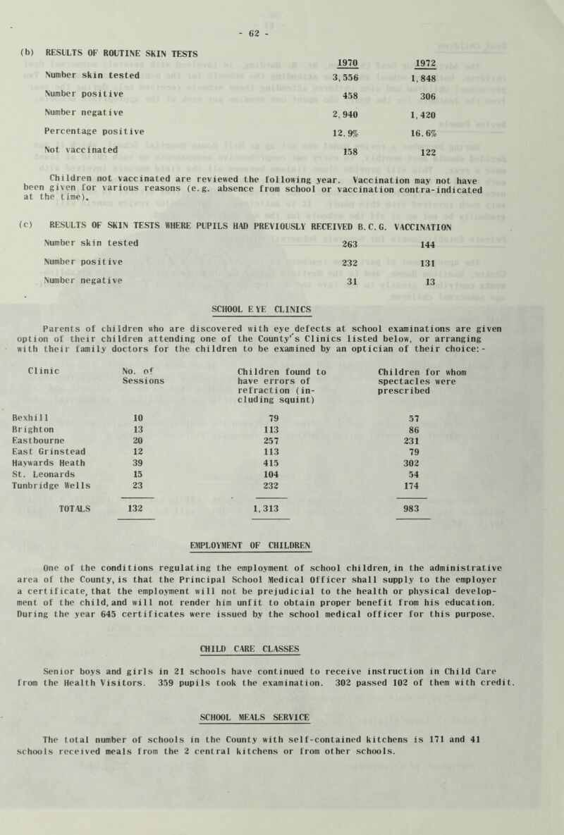 (b) RESULTS OF ROUTINE SKIN TESTS 1970 1972 Number skin tested 3,556 1,848 Number positive 458 306 Number negative 2,940 1,420 Percentage positive 12.9% 16.6% Not vaccinated 158 122 Children not vaccinated are reviewed the following year. Vaccination may not have been given for various reasons (e.g. absence from school or vaccination contra-indicated at the time). (c) RESULTS OF SKIN TESTS WHERE PUPILS HAD PREVIOUSLY RECEIVED B.C.G. VACCINATION Number skin tested 263 144 Number positive 232 131 Number negative 31 13 SCHOOL EYE CLINICS Parents of children who are discovered with eye defects at school examinations are given option of their children attending one of the County’s Clinics listed below, or arranging with their family doctors for the children to be examined by an optician of their choice:- Clinic No. of Sessions Children found to have errors of refraction (in- cluding squint) Children for whi spectacles were prescribed Bexhill 10 79 57 Brighton 13 113 86 Eastbourne 20 257 231 East Grinstead 12 113 79 Haywards Heath 39 415 302 St. Leonards 15 104 54 Tunbridge Wells 23 232 174 TOTALS 132 1,313 983 EMPLOYMENT OF CHILDREN One of the conditions regulating the employment of school children^in the administrative area of the County,is that the Principal School Medical Officer shall supply to the employer a certificate, that the employment will not be prejudicial to the health or physical develop- ment of the child, and will not render him unfit to obtain proper benefit from his education. During the year 645 certificates were issued by the school medical officer for this purpose. CHILD CARE CLASSES Senior boys and girls in 21 schools have continued to receive instruction in Child Care from the Health Visitors. 359 pupils took the examination. 302 passed 102 of them with credit. SCHOOL MEALS SERVICE The total number of schools in the County with self-contained kitchens is 171 and 41 schools received meals from the 2 central kitchens or from other schools.