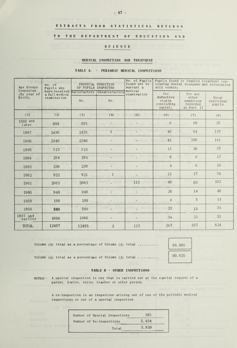 EXTRACTS FROM STATISTICAL RETURNS TO THE DEPARTMENT OF EDUCATION AND SCIENCE MEDICAL INSPECTION AND TREATMENT TABLE A. - PERIODIC MEDICAL INSPECTIONS Age Groups Inspected (By year of Birth) NO. of Pupils who have received a full medical examination PHYSICAL CONDITION OF PUPILS INSPECTED No. of Pupils found not to warrant a medical examination Pupils found to require treatment (ex- cluding dental diseases and infestation with vermin) Satisfactory Unsatisfactory for defective vision (excluding squint) for any other condition recorded at Part II Total individual pupils No. No. (1) (2) (3) (4) (5) (6) (7) (8) 1968 and 1 ater 855 855 - - 6 19 25 1967 2436 2435 1 - 46 64 no 1966 2346 2346 - - 41 100 HI 1965 513 513 - - 11 26 37 1964 284 284 - - 8 9 17 1963 236 236 - - 4 6 10 1962 922 921 1 21 17 38 1961 2063 2063 - 113 40 63 103 1960 949 949 - - 26 14 40 1959 198 198 - - b 5 13 1958 589 589 - - 22 13 35 1957 and earlier 1066 1066 - - 34 21 55 TOTAL 12457 12455 2 113 267 357 624 Column (3) total as a percentage of Column (2) total Column (4) total as a percentage of Column (2) total TABLE B - OTHER INSPECTIONS notes:- a special inspection is one that is carried out at the special request of a parent, doctor, nurse, teacher or other person. 99.98% 00.02% A re-inspect ion is an inspection arising out of one of the periodic medical inspections or out of a special inspection Number of Special Inspections 485 Number of Re-inspect ions 5. 454 5. 939