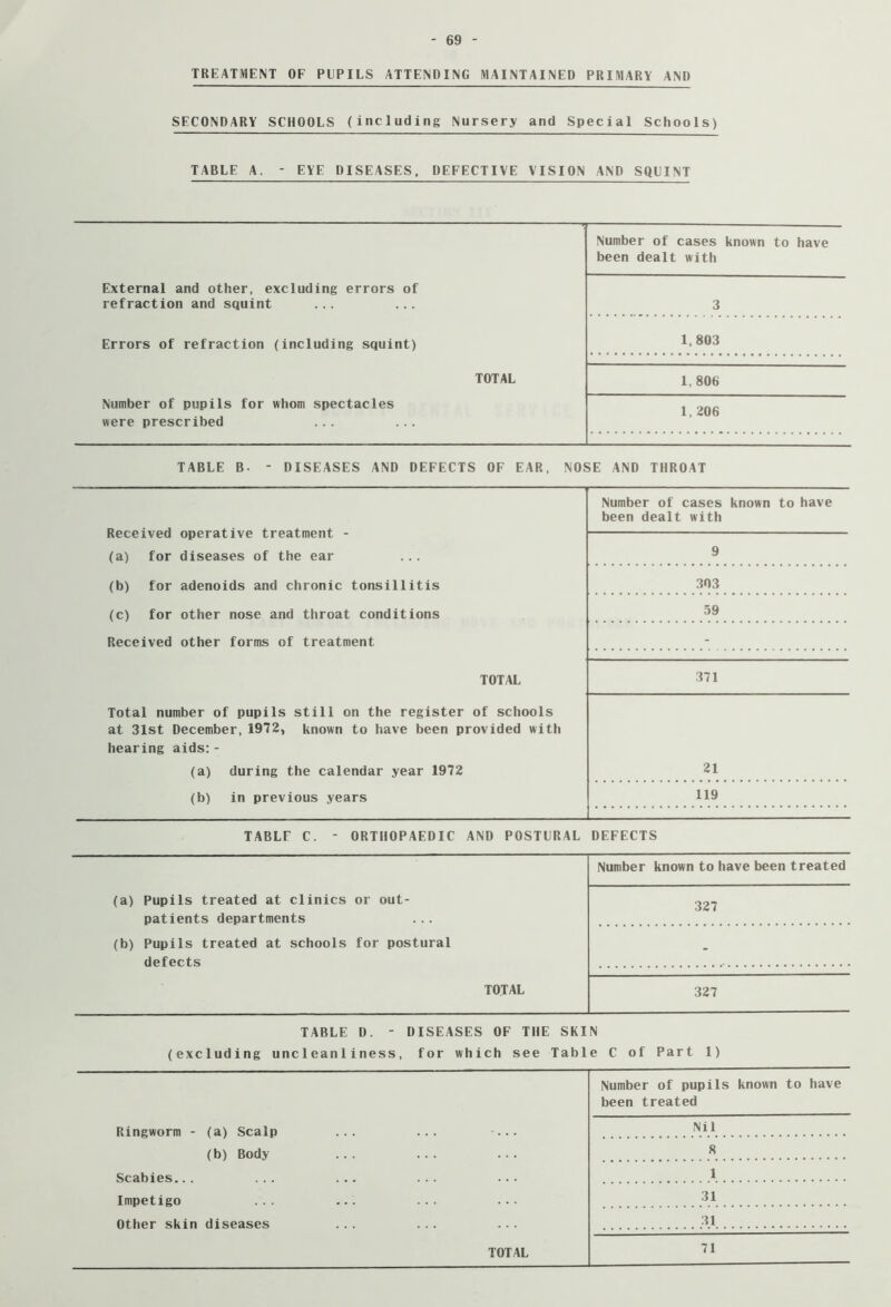 TREATMENT OF PUPILS ATTENDING MAINTAINED PRIMARY AND SECONDARY SCHOOLS (including Nursery and Special Schools) TABLE A. - EYE DISEASES, DEFECTIVE VISION AND SQUINT nj — Number of cases known to have been dealt with External and other, excluding errors of refraction and squint ...... 3 Errors of refraction (including squint) Number of pupils for whom spectacles were prescribed TOTAL 1,803 1,806 1, 206 TABLE B. - DISEASES AND DEFECTS OF EAR, NOSE AND THROAT Number of cases known to have been dealt with Received operative treatment - (a) for diseases of the ear (b) for adenoids and chronic tonsillitis (c) for other nose and throat conditions 9 303 59 Received other forms of treatment TOTAL Total number of pupils still on the register of schools at 31st December, 1972, known to have been provided with hearing aids: - 371 (a) (b) during the calendar year 1972 21 in previous years 119 TABLF C. - ORTHOPAEDIC AND POSTURAL DEFECTS (a) Pupils treated at clinics or out- patients departments (b) Pupils treated at schools for postural defects Number known to have been treated 327 total 327 TABLE D. - DISEASES OF THE SKIN (excluding uncleanliness, for which see Table C of Part 1) Number of pupils known to have been treated Ringworm - (a) Scalp ... ... -... Nil (b) Body 8 Scabies... ... ... ... ... 1 Impetigo 31 Other skin diseases ... ... 31 71