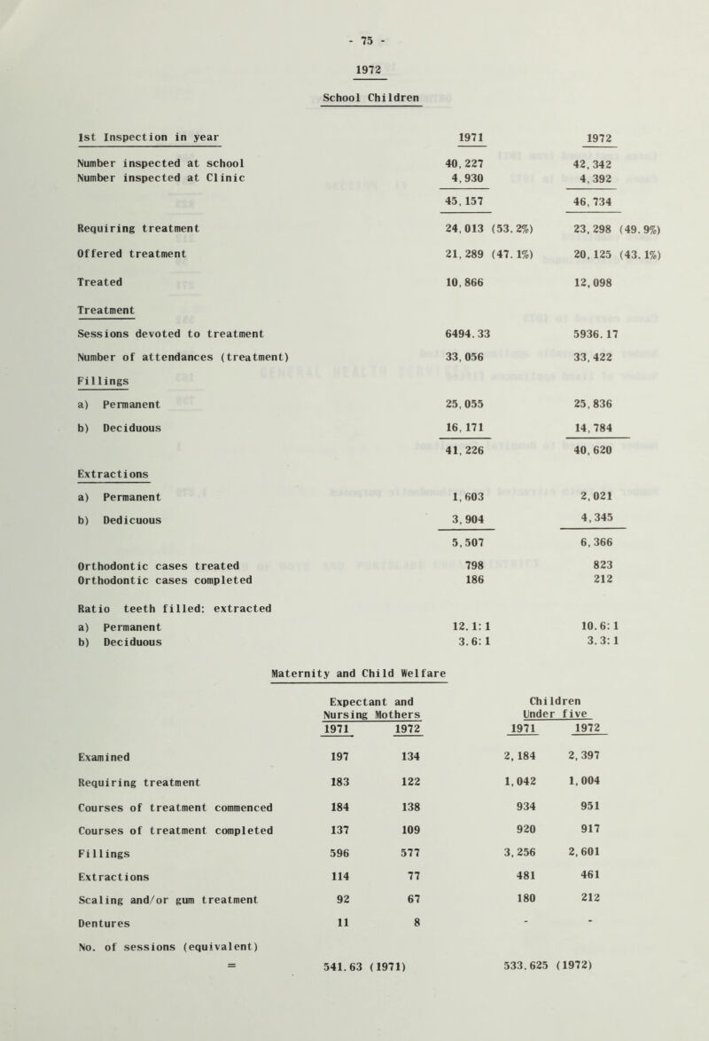 1972 School Children 1st Inspection in year 1971 1972 Number inspected at school 40, 227 42.342 Number inspected at Clinic 4,930 4,392 45,157 46.734 Requiring treatment 24,013 (53.2%) 23,298 (49. Offered treatment 21, 289 (47.1%) 20,125 (43. Treated 10,866 12,098 Treatment Sessions devoted to treatment 6494.33 5936.17 Number of attendances (treatment) 33,056 33,422 Fillings a) Permanent 25,055 25,836 b) Deciduous 16,171 14.784 41, 226 40,620 Extractions a) Permanent 1,603 2,021 b) Dedicuous 3, 904 4,345 5,507 6,366 Orthodontic cases treated 798 823 Orthodontic cases completed 186 212 Ratio teeth filled: extracted a) Permanent 12.1: 1 10.6: 1 b) Deciduous 3.6:1 3.3:1 Maternity and Child Welfare Expectant and Children Nursing Mothers Under five 1971 1972 1971 1972 Examined 197 134 2,184 2, 397 Requiring treatment 183 122 1,042 1,004 Courses of treatment commenced 184 138 934 951 Courses of treatment completed 137 109 920 917 Fillings 596 577 3, 256 2,601 Extractions 114 77 481 461 Scaling and/or gum treatment 92 67 180 212 Dentures 11 8 - - No. of sessions (equivalent) 541.63 (1971) 533.625 (1972)