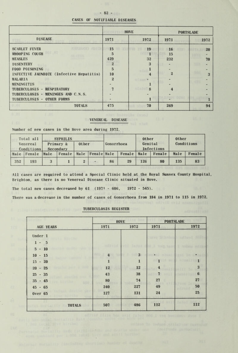 CASES OF NOTIFIABLE DISEASES HOVE PORTSLADE DISEASE 1971 1972 1971 1972 SCARLET FEVER 15 19 16 20 WHOOPING COUGH 5 1 15 - MEASLES 429 32 232 70 DYSENTERY 2 3 - - FOOD POISONING 5 1 - - INFECTIVE JAUNDICE (Infective Hepatitis) 10 4 2 3 MALARIA 2 - - - MENINGITIS - 1 - - TUBERCULOSIS - RESPIRATORY 7 8 4 - TUBERCULOSIS - MENINGES AND C.N.S, - - - - TUBERCULOSIS - OTHER FORMS - 1 - 1 TOTALS 475 70 269 94 VENEREAL DISEASE Number of new cases in the Hove area during 1972. Total all Venereal Conditions SYPHILIS Gonorrhoea Other Genital Infections Other Conditions Primary & Secondary Other Male Female Male Female Male Female Male Female Male Female Male Female 352 193 3 1 2 - 86 29 126 80 135 83 All cases are required to attend a Special Clinic held at the Royal Sussex County Hospital, Brighton, as there is no Venereal Disease Clinic situated in Hove. The total new cases decreased by 61 (1971 - 606, 1972 - 545). There was a decrease in the number of cases of Gonorrhoea from 184 in 1971 to 115 in 1972. TUBERCULOSIS REGISTER HOVE PORTSLADE AGE YEARS 1971 1972 1971 1972 Under 1 1 - 5 5 - 10 10 - 15 4 3 15 - 20 1 1 1 1 20 - 25 12 12 4 3 25 - 35 43 38 7 6 35 - 45 80 74 27 27 45 - 65 240 227 49 50 Over 65 127 131 24 25 TOTALS 507 486 112 112