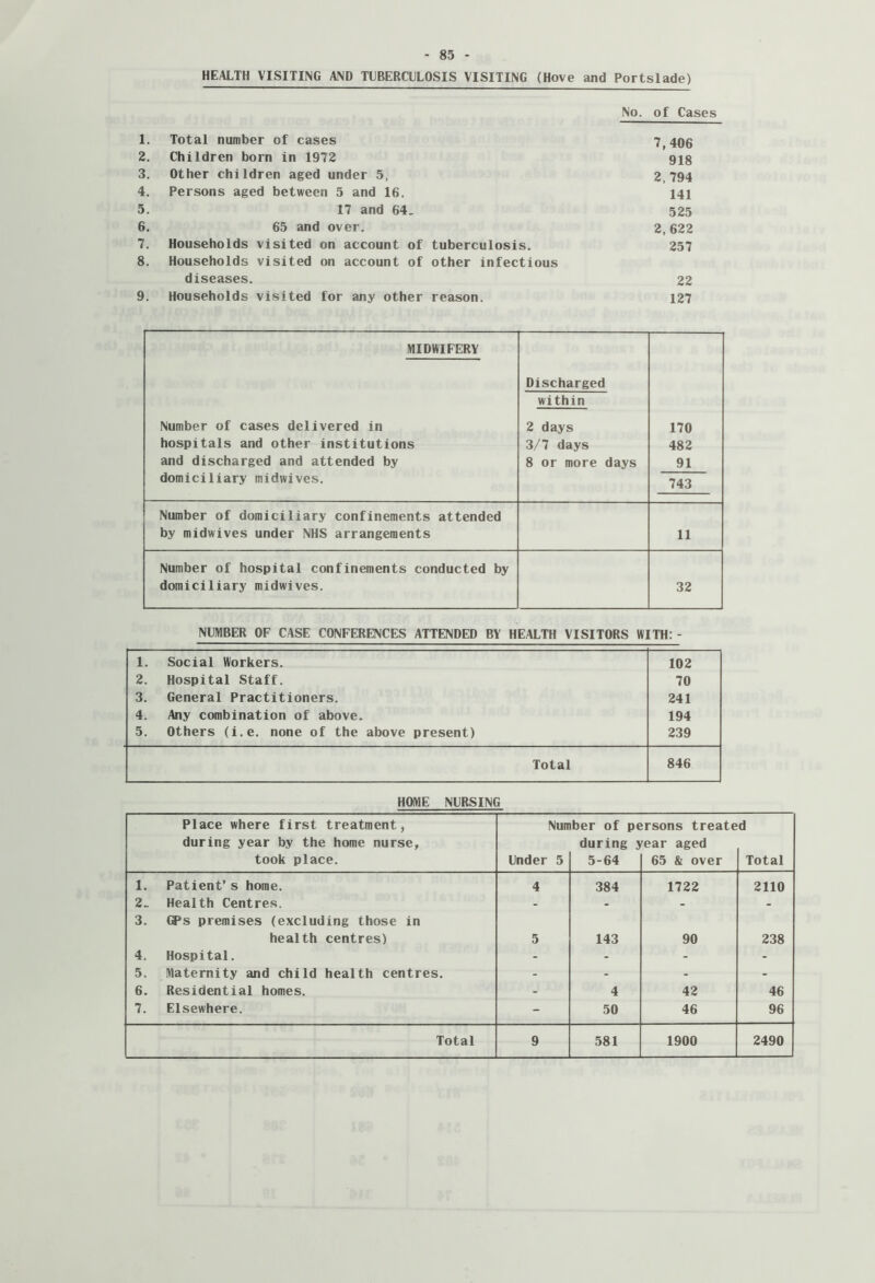 HEALTH VISITING AND TUBERCULOSIS VISITING (Hove and Portslade) No. of Cases 1. Total number of cases 7,406 2. Children born in 1972 918 3. Other children aged under 5, 2, 794 4. Persons aged between 5 and 16. 141 5. 17 and 64. 525 6. 65 and over. 2, 622 7. Households visited on account of tuberculosis. 257 8. Households visited on account of diseases. other infectious 22 9. Households visited for any other reason. 127 MIDWIFERY Number of cases delivered in hospitals and other institutions and discharged and attended by domiciliary midwives. Discharged within 2 days 3/7 days 8 or more days 170 482 91 743 Number of domiciliary confinements attended by midwives under NHS arrangements 11 Number of hospital confinements conducted by domiciliary midwives. 32 NUMBER OF CASE CONFERENCES ATTENDED BY HEALTH VISITORS WITH:- 1. Social Workers. 102 2. Hospital Staff. 70 3. General Practitioners. 241 4. Any combination of above. 194 5. Others (i.e. none of the above present) 239 Total 846 HOME NURSING Place where first treatment, Number of persons treated during year by the home nurse, during year aged took place. Under 5 5-64 65 & over Total 1. Patient’s home. 4 384 1722 2110 2_ Health Centres. - - - - 3. CPs premises (excluding those in health centres) 5 143 90 238 4. Hospital. - - - - 5. Maternity and child health centres. - - - - 6. Residential homes. - 4 42 46 7. Elsewhere. - 50 46 96
