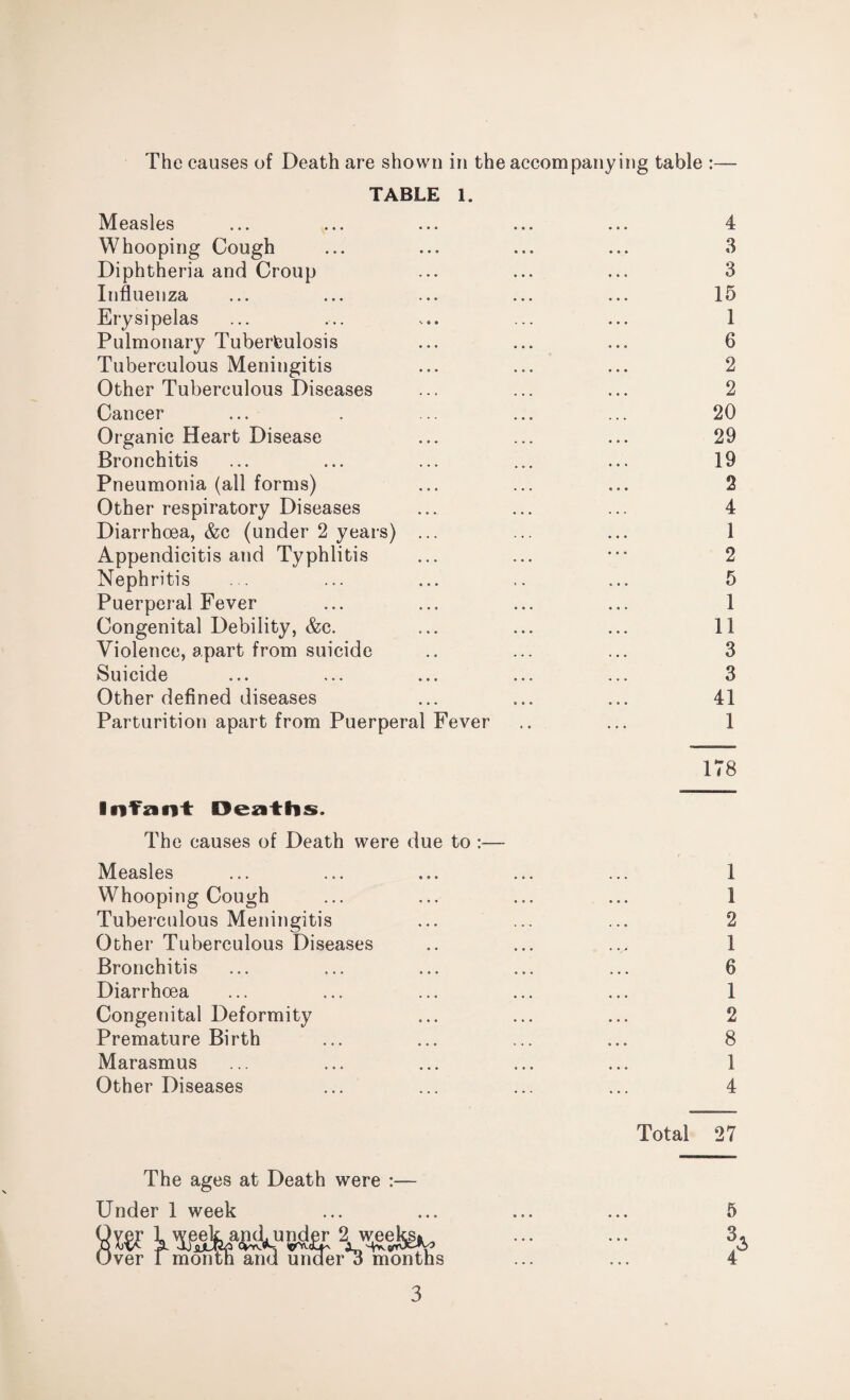 TABLE 1. Measles ... ... ... ... ... 4 Whooping Cough ... ... ... ... 3 Diphtheria and Croup ... ... ... 3 Influenza ... ... ... ... ... 15 Erysipelas ... ... ... ... ... 1 Pulmonary Tuberfculosis ... ... ... 6 Tuberculous Meningitis ... ... ... 2 Other Tuberculous Diseases ... ... ... 2 Cancer ... . ... ... ... 20 Organic Heart Disease ... ... ... 29 Bronchitis ... ... ... ... ... 19 Pneumonia (all forms) ... ... ... 2 Other respiratory Diseases ... ... ... 4 Diarrhoea, &c (under 2 years) ... ... ... 1 Appendicitis and Typhlitis ... ... ••• 2 Nephritis ... ... ... .. ... 5 Puerperal Fever ... ... ... ... 1 Congenital Debility, &c. ... ... ... 11 Violence, apart from suicide .. ... ... 3 Suicide ... ... ... ... ... 3 Other defined diseases ... ... ... 41 Parturition apart from Puerperal Fever .. ... 1 178 Infant Deaths. The causes of Death were due to :— Measles ... ... ... ... ... 1 Whooping Cough ... ... ... ... 1 Tuberculous Meningitis ... ... ... 2 Other Tuberculous Diseases .. ... .... 1 Bronchitis ... ... ... ... ... 6 Diarrhoea ... ... ... ... ... 1 Congenital Deformity ... ... ... 2 Premature Birth ... ... ... ... 8 Marasmus ... ... ... ... ... 1 Other Diseases ... ... ... ... 4 Total 27 The ages at Death were :— Under 1 week ... ... ... ... 5 3