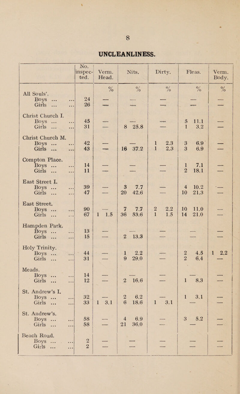 UNCLEANLINESS. No. inspec¬ ted. Verm. Head. Nits. Dirty. Fleas. Verm. Body. 0/ /o 0/ /o o/ /o °/ /o o/ /o All Souls’. Boys ... 24 — — — — — Girls ... 26 *— - ’— —. Christ Church I. Boys ... 45 —- — 5 11.1 — Girls ... 31 — 8 25.8 — 1 3.2 — Christ Church M. Boys ... 42 — — 1 2.3 3 6.9 — Girls ... 43 —m. 16 37.2 1 2.3 3 6.9 — Compton Place. Boys ... 14 •— — — 1 7.1 — Girls ... 11 — — — 2 18.1 — East Street I. Boys ... 39 — 3 7.7 — 4 10.2 • — Girls ... 47 — 20 42.6 — 10 21.3 — East Street. Boys ... 90 — 7 7.7 2 2.2 10 11.0 — Girls ... 67 1 1.5 36 53.6 1 1.5 14 21.0 — Hampden Park. Boys ... 13 — — -— •— — Girls ... 15 — 2 13.3 — — — Holy Trinity. Boys ... 44 —> 1 2.2 — 2 4.5 1 2.2 Girls ... 31 — 9 29.0 — 2 6.4 — Meads. Boys ... 14 — — — — — Girls ... 12 — 2 16.6 — 1 8.3 — St. Andrew’s I. Boys ... 32 — 2 6.2 — 1 3.1 — Girls ... 33 1 3.1 6 18.6 1 3.1 — — St. Andrew’s. Boys ... 58 — 4 6.9 — 3 5.2 — Girls ... 58 — 21 36.0 — — — Beach Road. ' Boys ... o — — — — — Girls ... , 2 ~