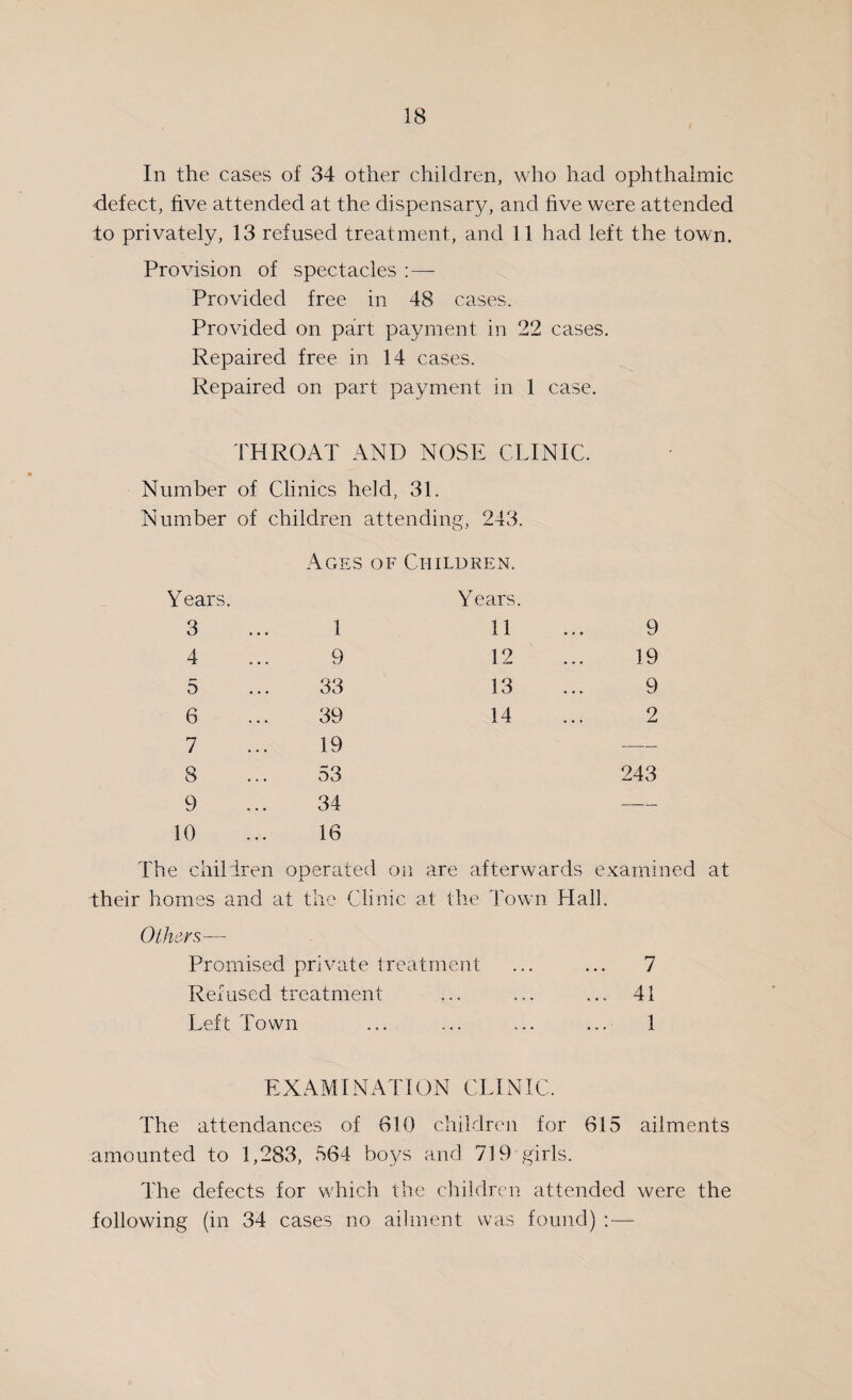 In the cases of 34 other children, who had ophthalmic defect, five attended at the dispensary, and five were attended to privately, 13 refused treatment, and 11 had left the town. Provision of spectacles : — Provided free in 48 cases. Provided on part payment in 22 cases. Repaired free in 14 cases. Repaired on part payment in 1 case. THROAT AND NOSE CLINIC. Number of Clinics held, 31. Number of children attending, 243. Ages of Children. Years. Years. 3 1 11 9 4 9 12 19 5 33 13 9 6 39 14 2 7 19 — 8 53 243 9 34 — 10 16 The children operated on are afterwards examined at their homes and at the Clinic at the Town Hall. Others— Promised private treatment ... ... 7 Refused treatment ... ... ... 41 Left Town ... ... ... ... 1 EXAMINATION CLINIC. The attendances of 610 children for 615 ailments amounted to 1,283, 564 boys and 719 girls. The defects for which the children attended were the following (in 34 cases no ailment was found) : —