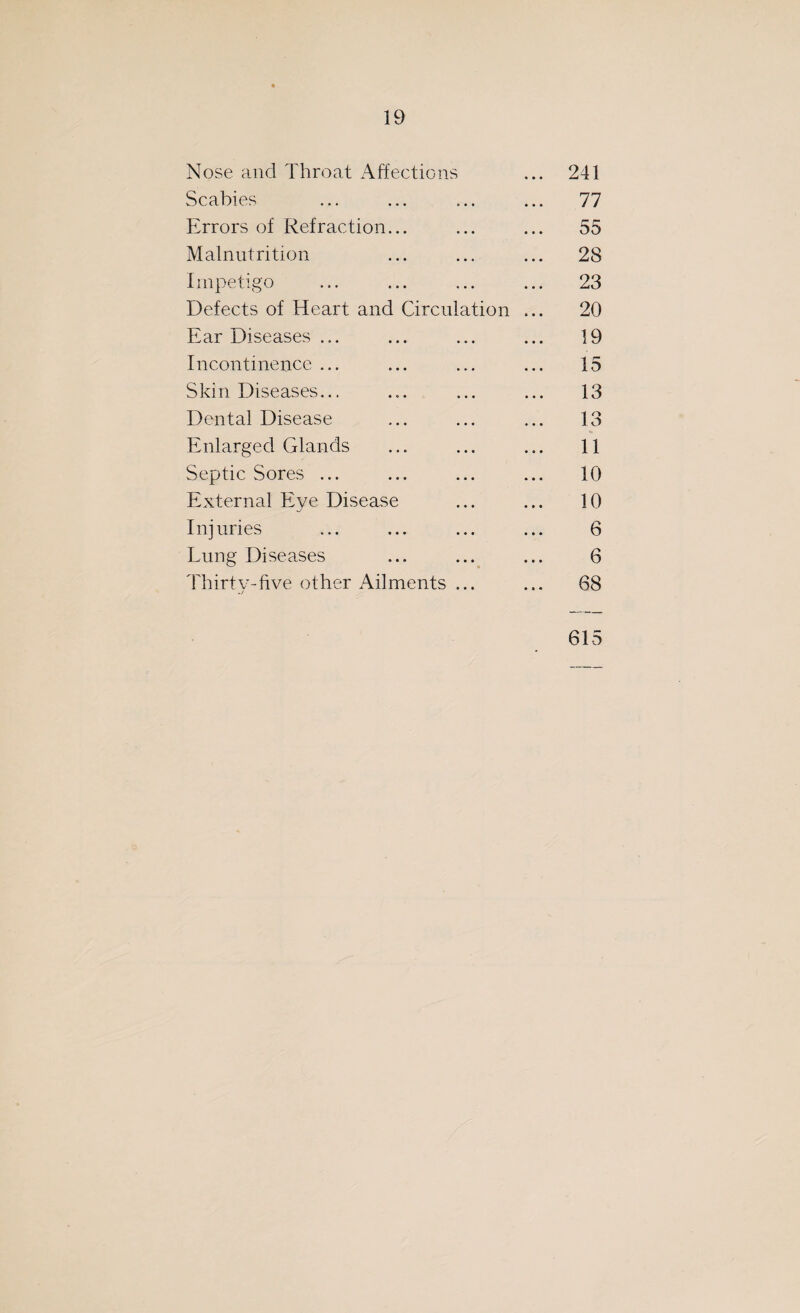 Nose and Throat Affections ... 241 Scabies ... ... ... ... 77 Errors of Refraction... ... ... 55 Malnutrition ... ... ... 28 Impetigo ... ... ... ... 23 Defects of Heart and Circulation ... 20 Ear Diseases ... ... ... ... 19 Incontinence ... ... ... ... 15 Skin Diseases... ... ... ... 13 Dental Disease ... ... ... 13 Enlarged Glands ... ... ... 11 Septic Sores ... ... ... ... 10 External Eye Disease ... ... 10 Injuries ... ... ... ... 6 Lung Diseases ... ... ... 6 Thirty-five other Ailments ... ... 68 615