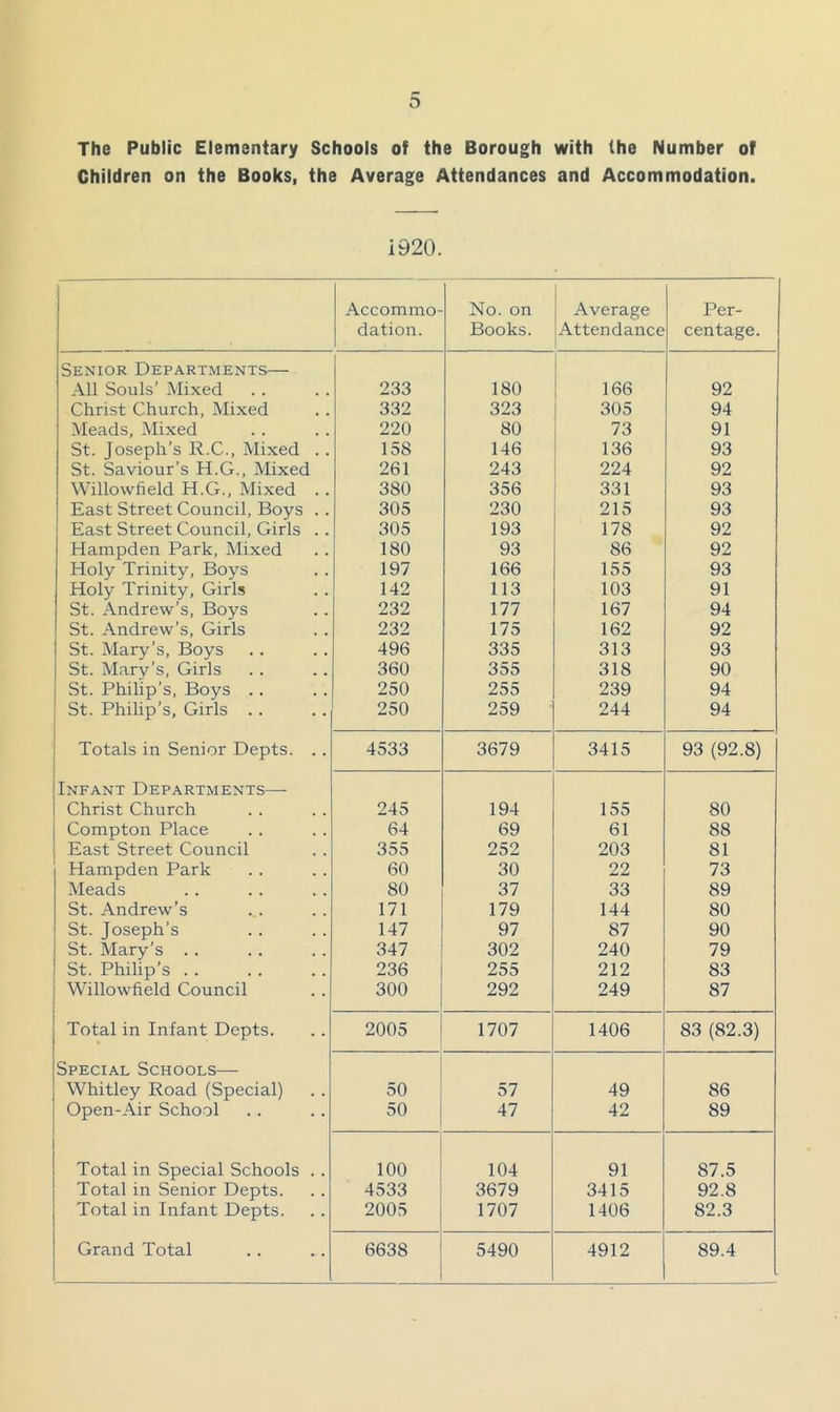 o The Public Elementary Schools of the Borough with the Number of Children on the Books, the Average Attendances and Accommodation. i920. Accommo- dation. No. on Books. Average Attendance Per- centage. Senior Departments— All Souls’ Mixed 233 180 166 92 Christ Church, Mixed 332 323 305 94 Meads, Mixed 220 80 73 91 St. Joseph’s R.C., Mixed .. 158 146 136 93 St. Saviour’s H.G., Mixed 261 243 224 92 Willowfield H.G., Mixed .. 380 356 331 93 East Street Council, Boys . . 305 230 215 93 East Street Council, Girls .. 305 193 178 92 Hampden Park, Mixed 180 93 86 92 Holy Trinity, Boys 197 166 155 93 Holy Trinity, Girls St. Andrew’s, Boys 142 113 103 91 232 177 167 94 St. Andrew’s, Girls 232 175 162 92 St. Mary’s, Boys 496 335 313 93 St. Mary’s, Girls 360 355 318 90 St. Philip’s, Boys .. 250 255 239 94 St. Philip’s, Girls .. 250 259 244 94 Totals in Senior Depts. .. 4533 3679 3415 93 (92.8) 1 Infant Departments— Christ Church 245 194 155 80 Compton Place 64 69 61 88 East Street Council 355 252 203 81 Hampden Park 60 30 22 73 Meads 80 37 33 89 St. Andrew’s 171 179 144 80 St. Joseph’s St. Mary’s .. 147 97 87 90 347 302 240 79 St. Philip’s . . 236 255 212 83 I Willowfield Council ! 300 292 249 87 Total in Infant Depts. 2005 1707 1406 83 (82.3) Special Schools— Whitley Road (Special) 50 57 49 86 Open-Air School 50 47 42 89 Total in Special Schools .. 100 104 91 87.5 Total in Senior Depts. 4533 3679 3415 92.8 Total in Infant Depts. 2005 1707 1406 82.3 Grand Total 6638 5490 4912 89.4