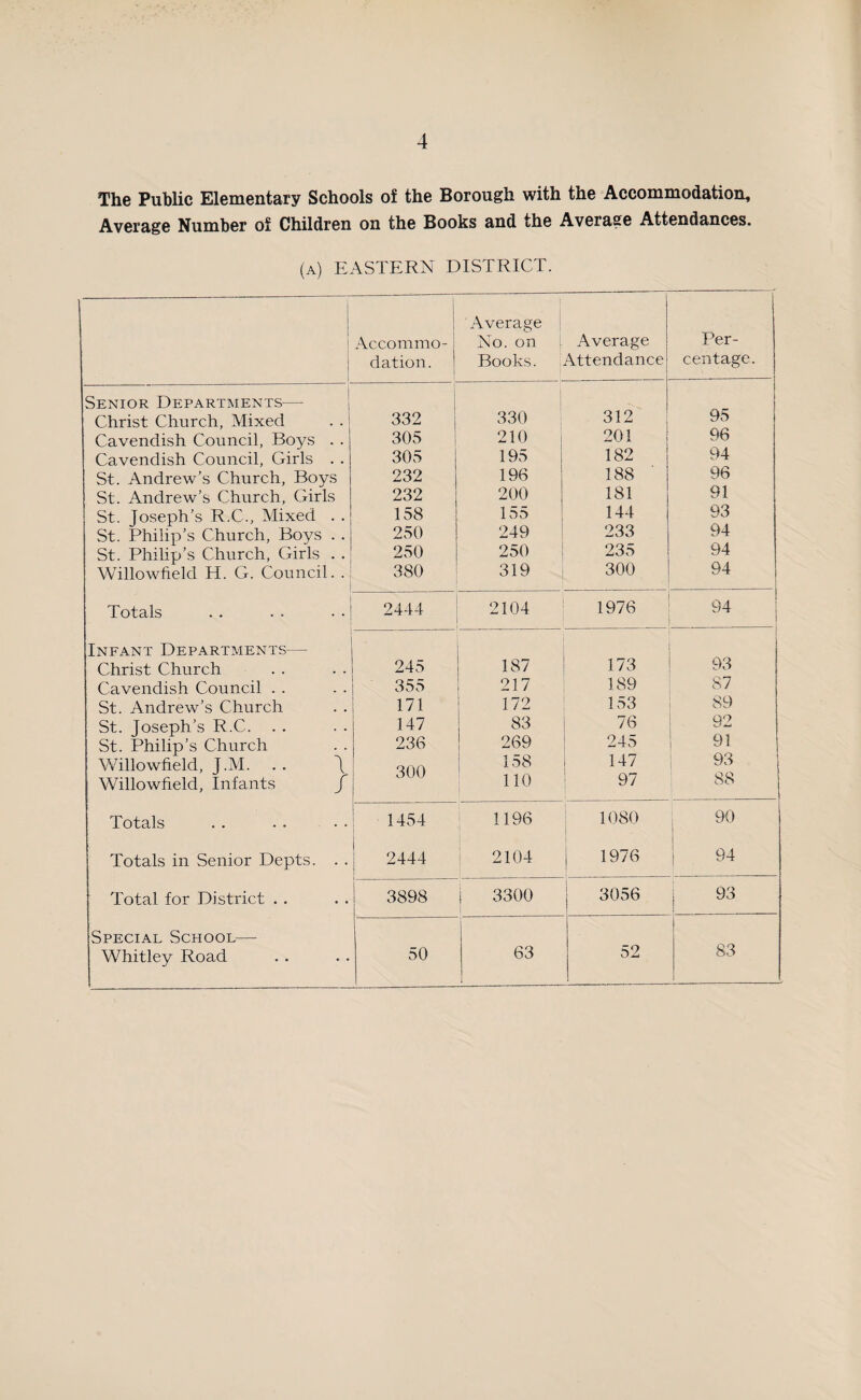 The Public Elementary Schools of the Borough with the Accommodation, Average Number of Children on the Books and the Average Attendances. (a) eastern district. Accommo¬ dation. Average No. on Books. Average Attendance Per¬ centage. Senior Departments— 95 Christ Church, Mixed 332 330 312 Cavendish Council, Boys . . 305 210 i 201 96 Cavendish Council, Girls . . 305 195 182 94 St. Andrew’s Church, Boys 232 196 188 96 St. Andrew’s Church, Girls 232 200 181 91 St. Joseph’s R.C., Mixed . . 158 155 144 93 St. Philip’s Church, Boys . . 250 249 233 94 St. Philip’s Church, Girls . . 250 250 235 94 Willowfield H. G. Council. . 380 319 300 94 Totals 2444 2104 1976 94 1 Infant Departments- 93 Christ Church 245 187 173 Cavendish Council . . 355 217 189 87 St. Andrew’s Church 171 172 153 89 St. Joseph’s R.C. St. Philip’s Church 147 236 83 269 76 245 92 91 Willowfield, J.M. . . J Willowfield, Infants / 300 158 110 147 97 93 88 Totals 1454 1196 1080 90 Totals in Senior Depts. . . 2444 2104 | 1976 94 Total for District Special School—- Whitley Road 3898 I 3300 3056 93 50 63 52 83