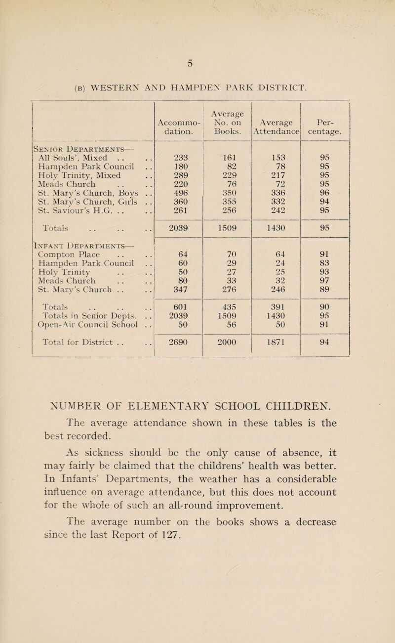 (b) WESTERN AND HAMPDEN PARK DISTRICT. Accommo¬ dation. Average No. on Books. Average Attendance Per¬ centage. Senior Departments— All Souls', Mixed 233 161 153 95 Hampden Park Council 180 82 78 95 Holy Trinity, Mixed 289 229 217 95 Meads Church 220 76 72 95 St. Mary’s Church, Bovs . . 496 350 336 96 St. Mary’s Church, Girls . . 360 355 332 94 SC Saviour’s H.G. . . 261 256 242 95 Totals 2039 1509 1430 95 Infant Departments—- Compton Place 64 70 64 91 Hampden Park Council 60 29 24 83 Holy Trinity 50 27 25 93 Meads Church 80 33 32 97 St. Mary’s Church . . 347 276 246 89 Totals 601 435 391 90 Totals in Senior Depts. . . 2039 1509 1430 95 Open-Air Council School . . 50 56 50 91 Total for District . . 2690 2000 1871 94 NUMBER OF ELEMENTARY SCHOOL CHILDREN. The average attendance shown in these tables is the best recorded. As sickness should be the only cause of absence, it may fairly be claimed that the childrens’ health was better. In Infants’ Departments, the weather has a considerable influence on average attendance, but this does not account for the whole of such an all-round improvement. The average number on the books shows a decrease since the last Report of 127.